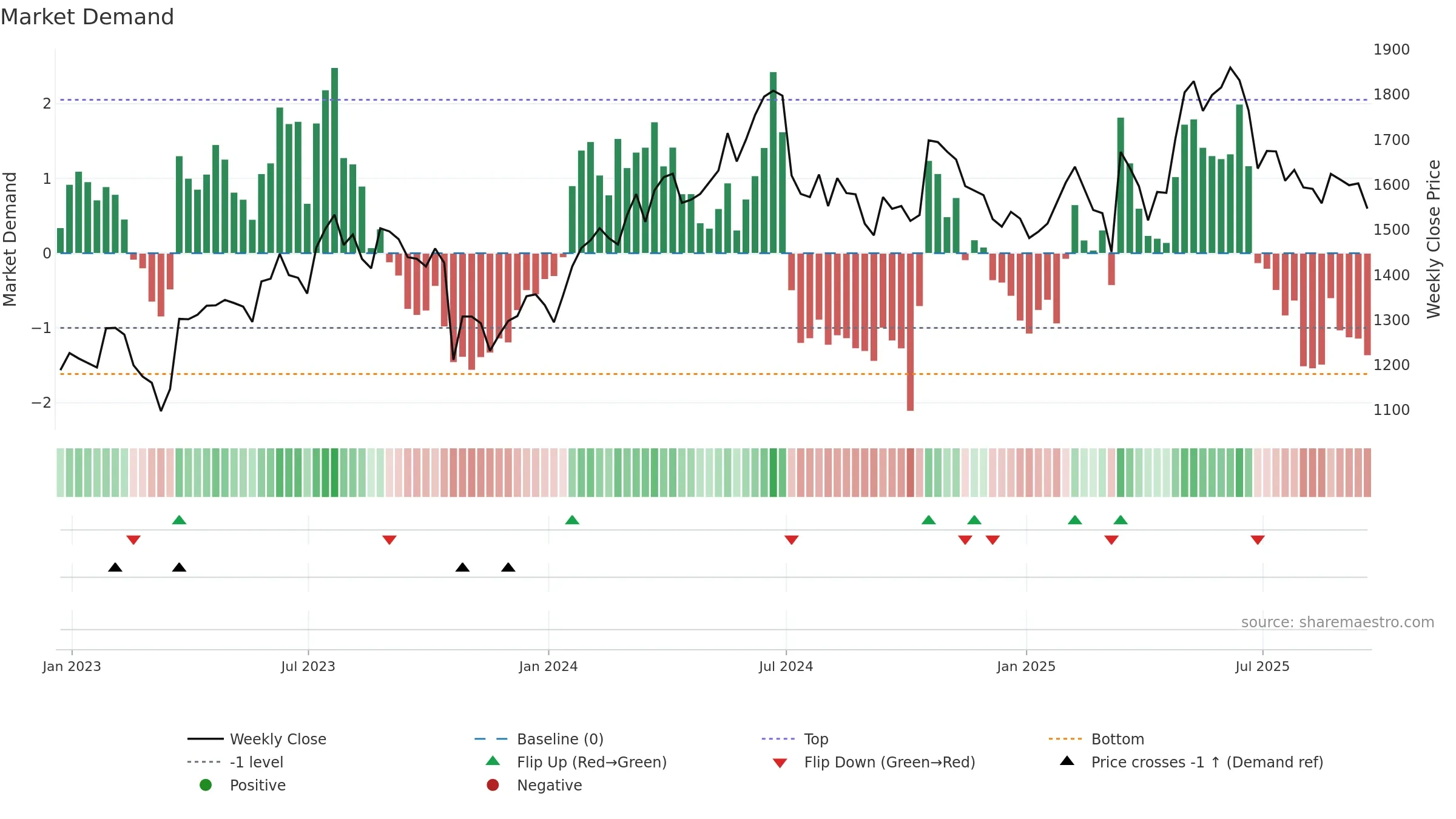 SCT weekly Market Demand chart, closing 2025-09-19.