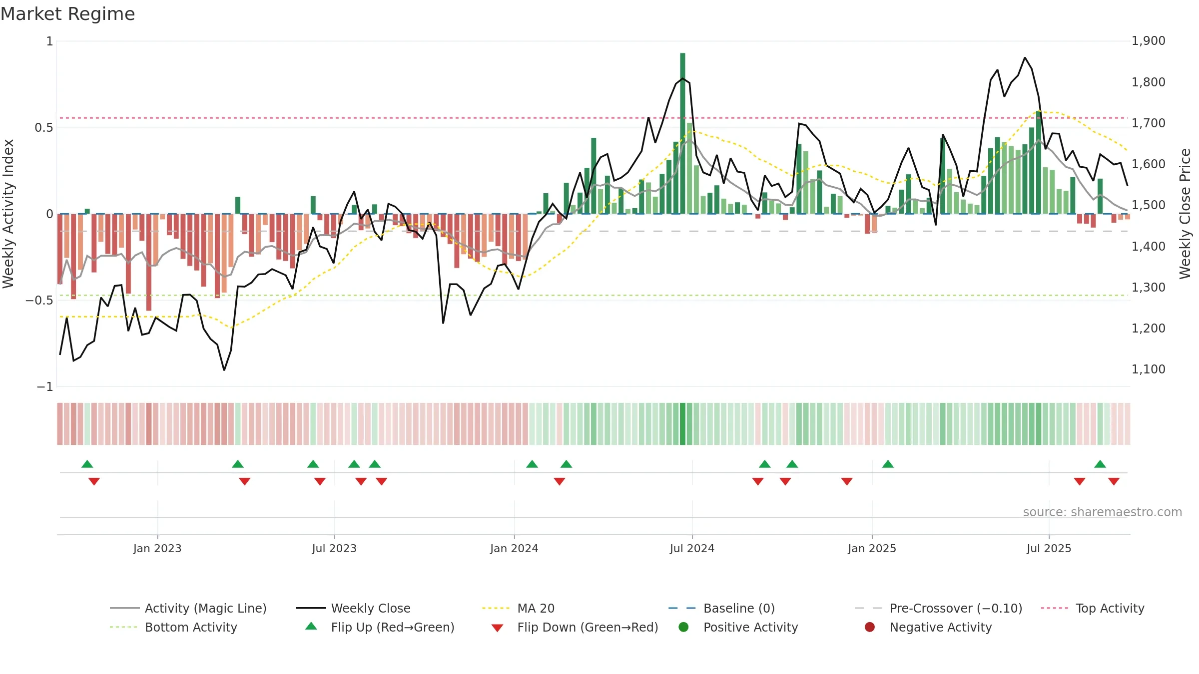 SCT weekly Market Snapshot chart, closing 2025-09-19.