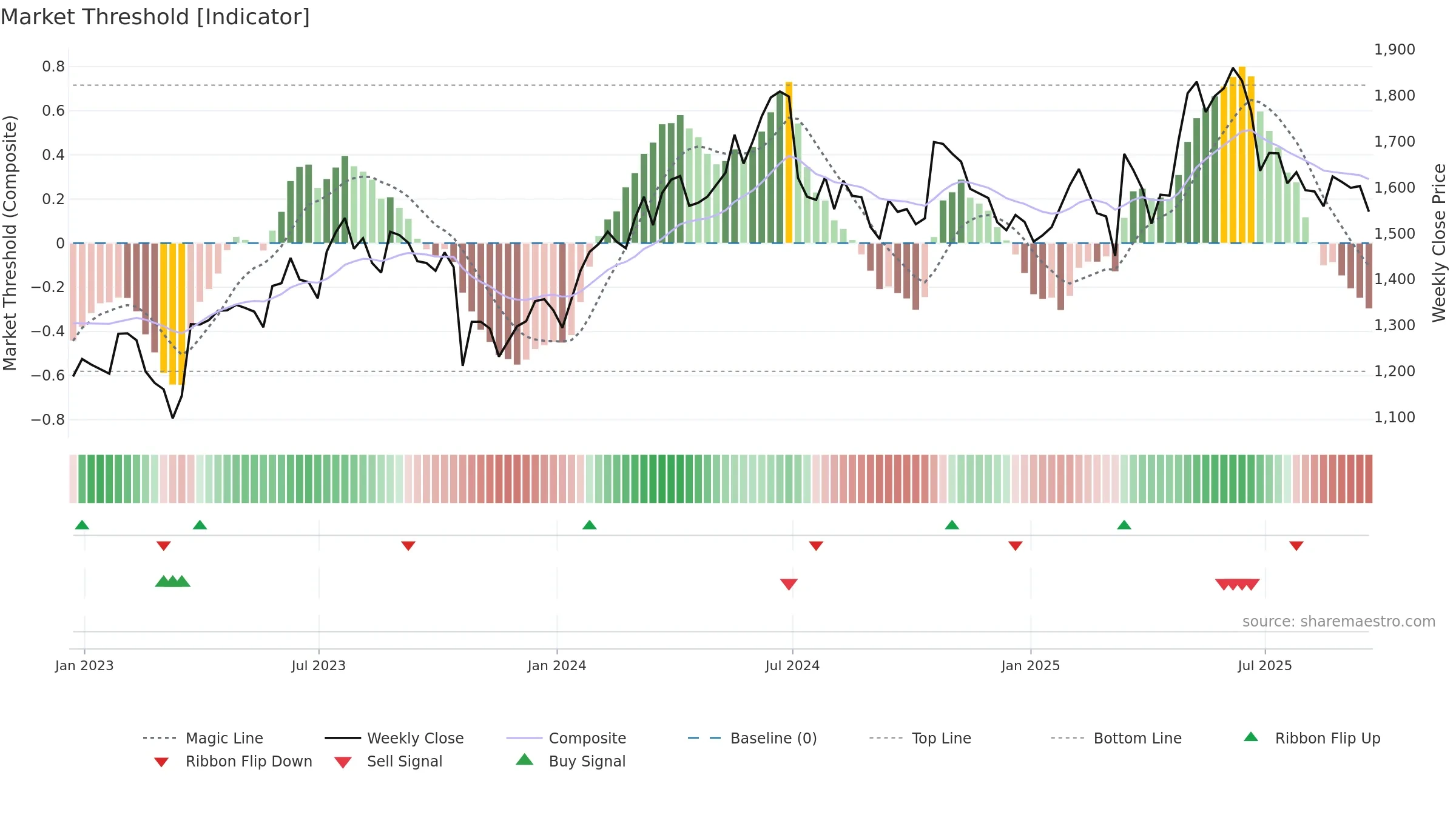 SCT weekly Market Threshold chart, closing 2025-09-19.