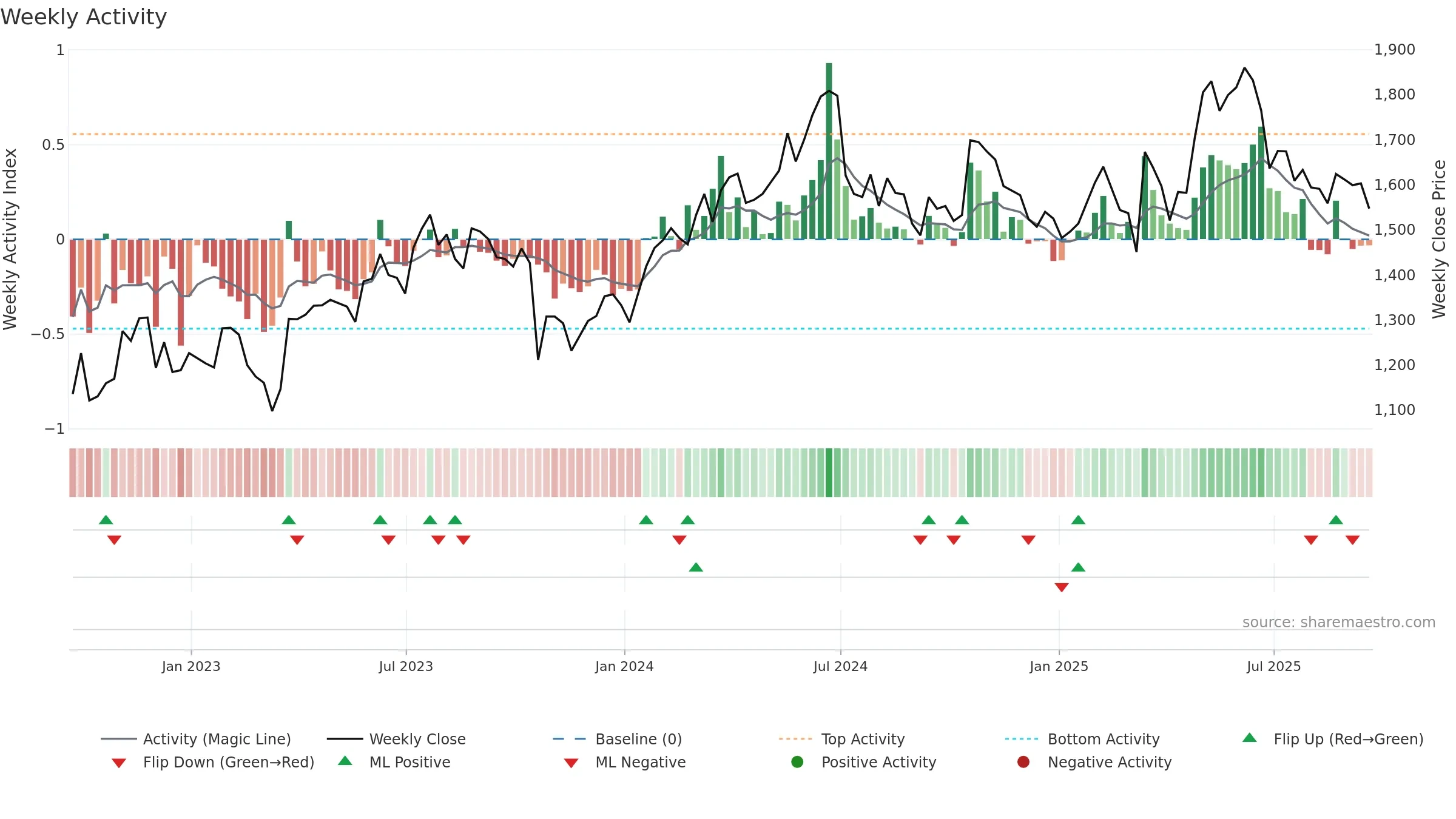 SCT weekly Activity chart, closing 2025-09-19.
