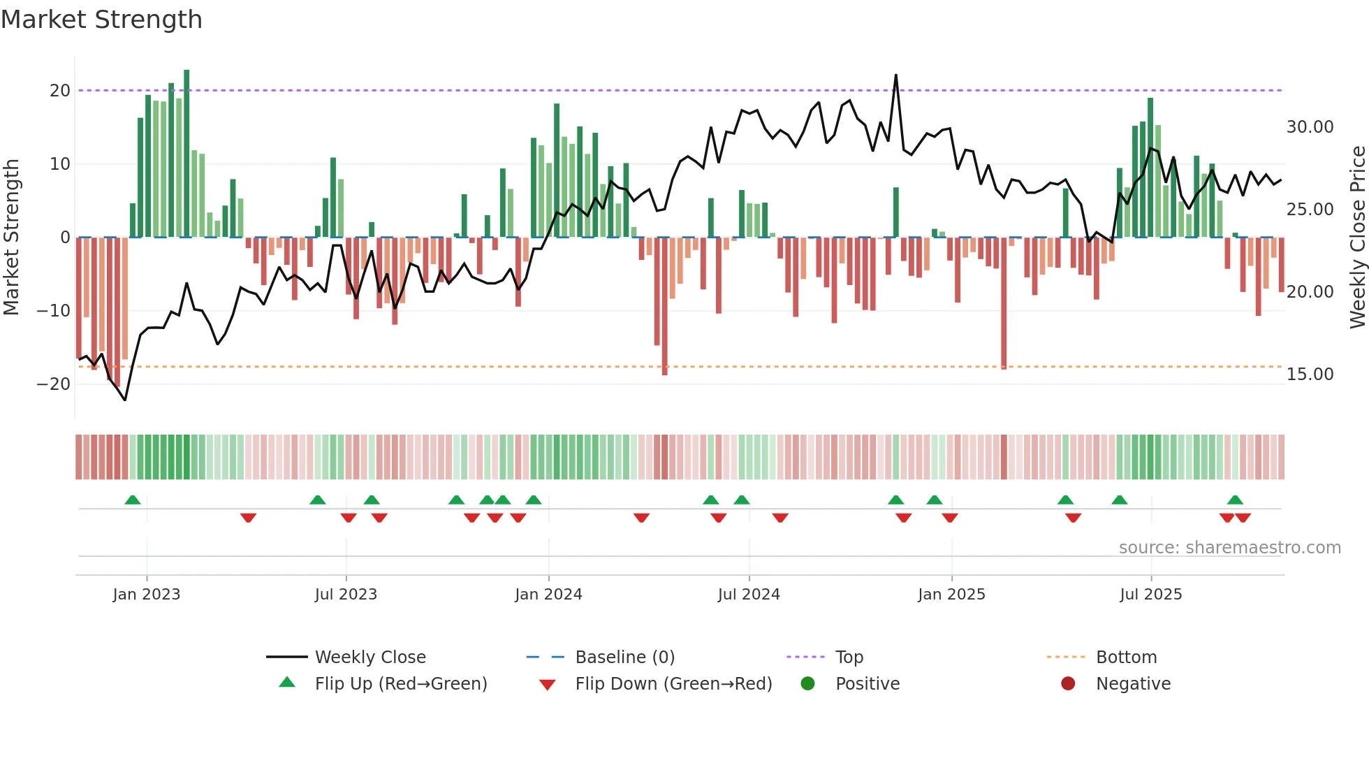 SMCRT weekly Market Strength chart