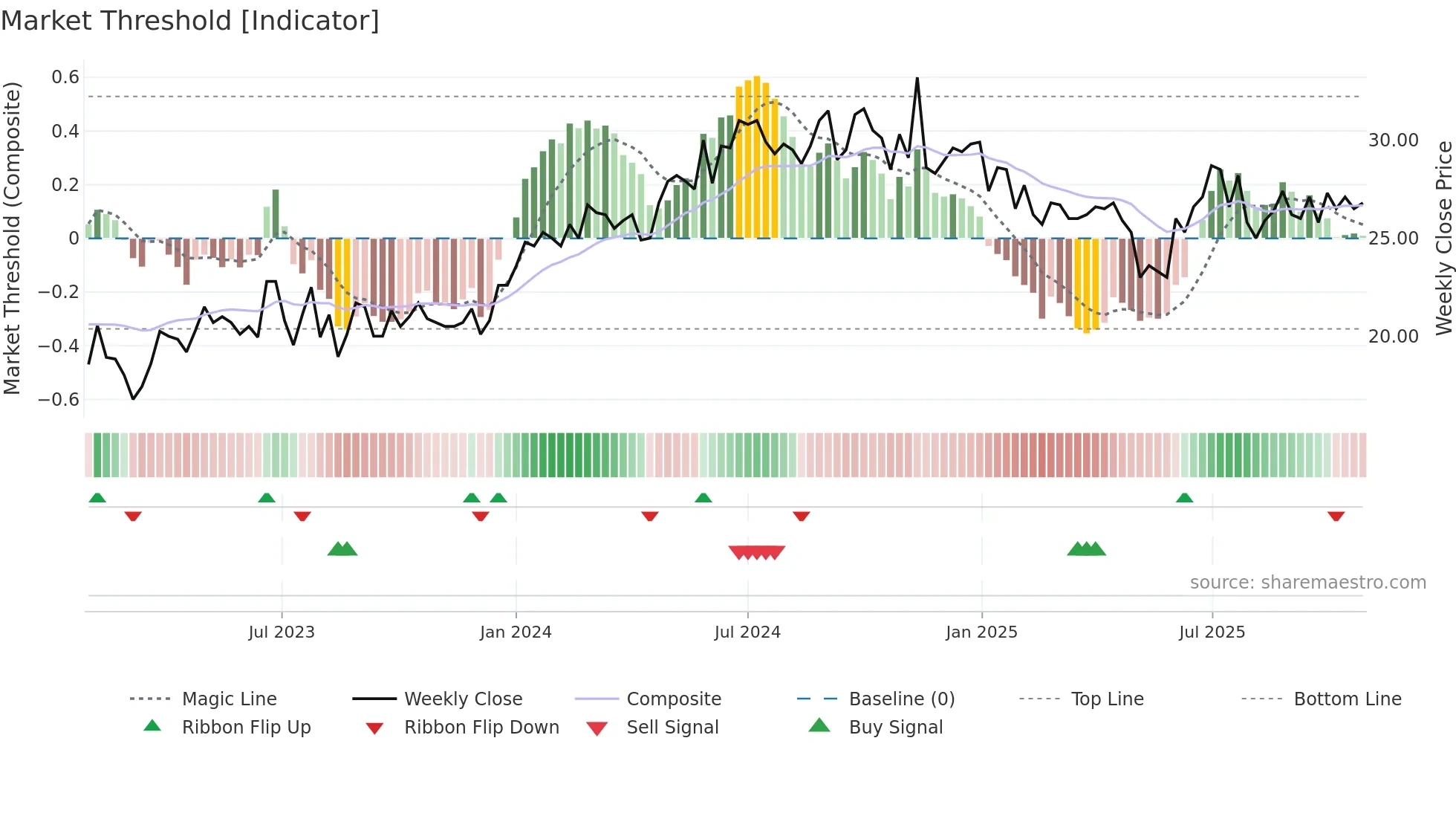 SMCRT weekly Market Threshold chart