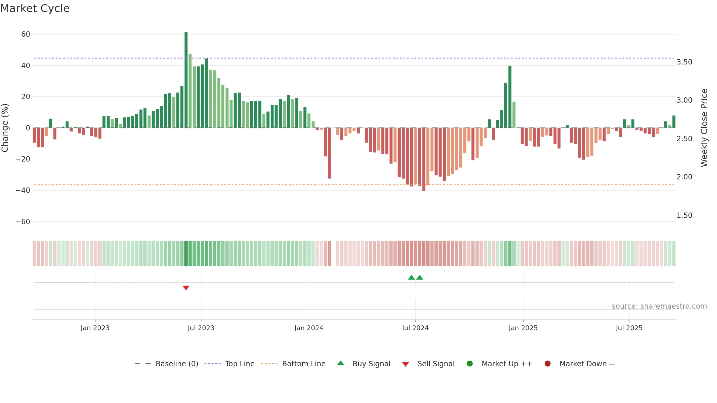002638 weekly Market Cycle chart, closing 2025-09-15.