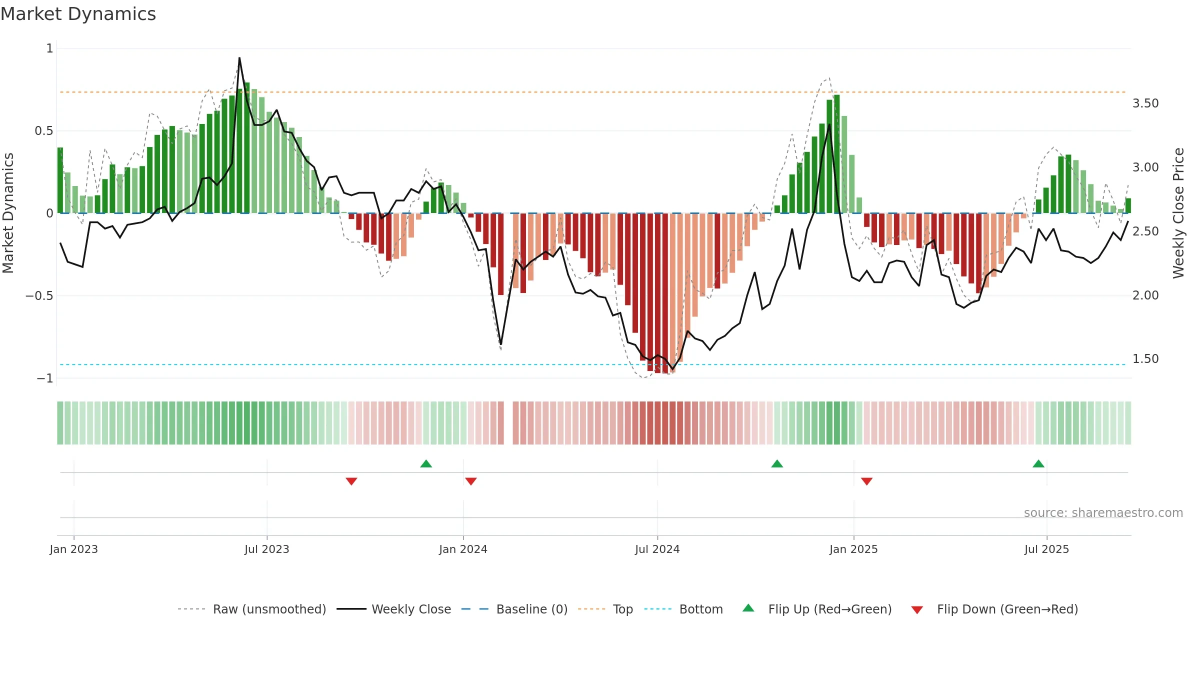 002638 weekly Market Dynamics chart, closing 2025-09-15.