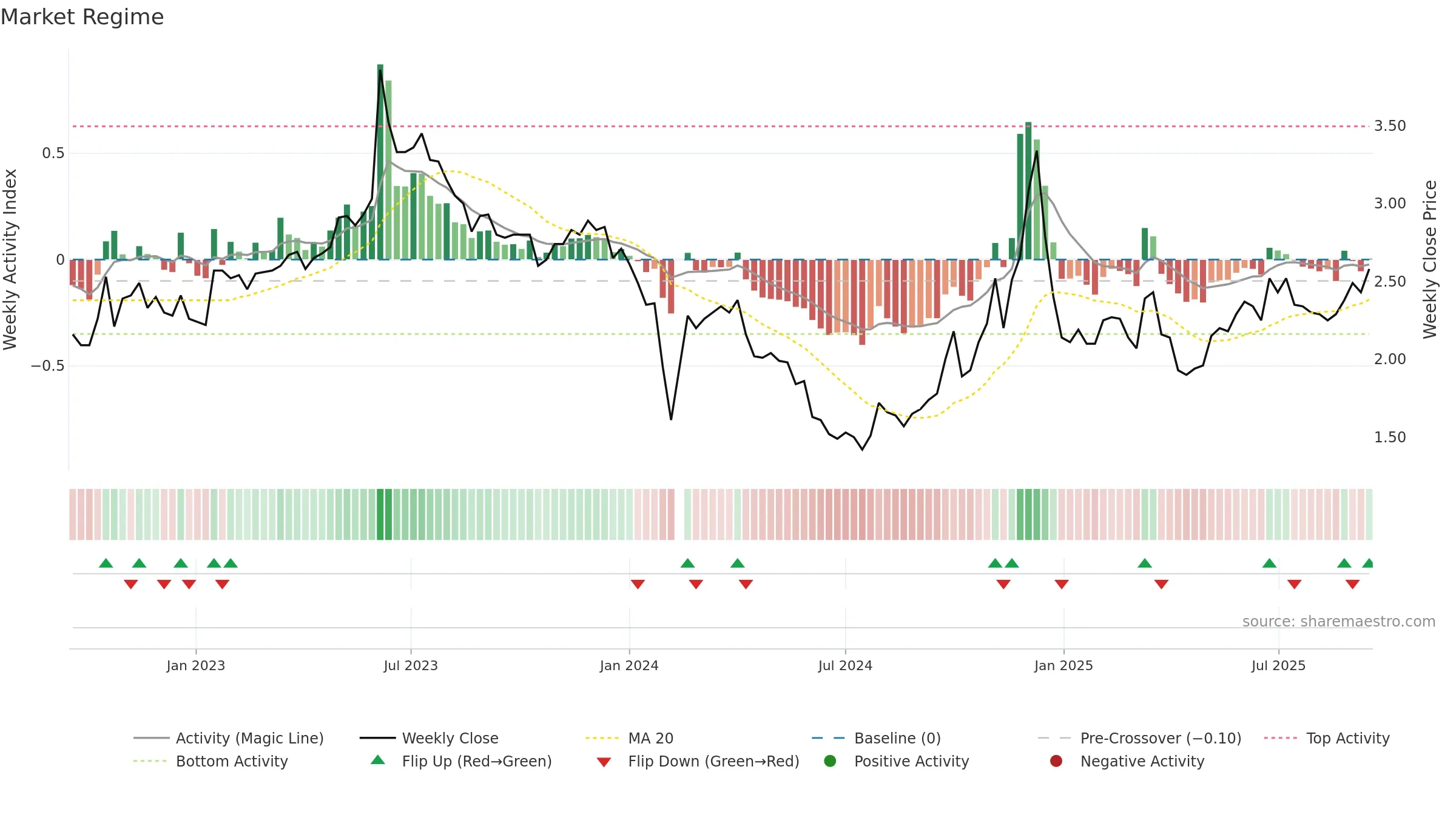 002638 weekly Market Snapshot chart, closing 2025-09-15.