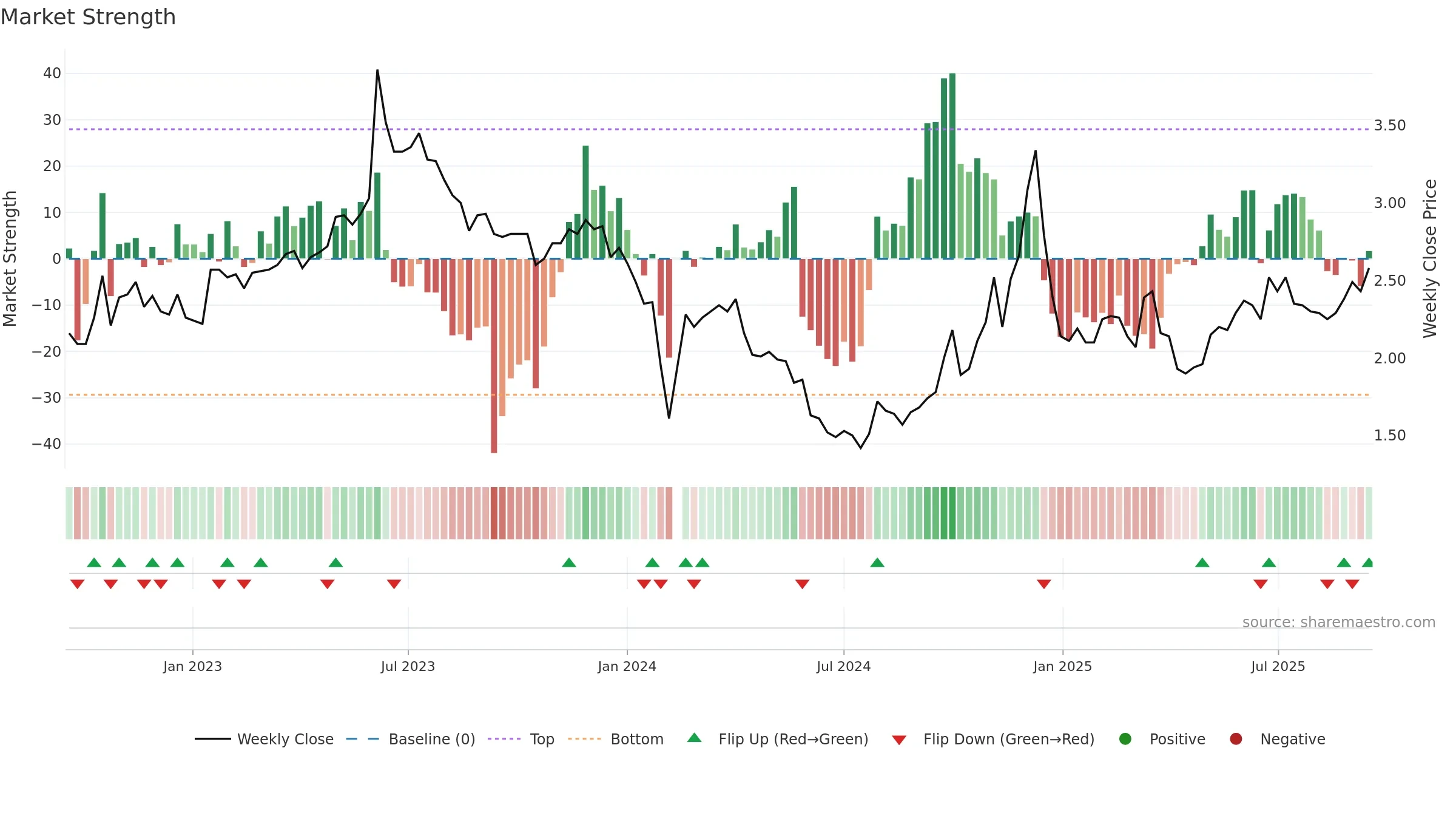 002638 weekly Market Strength chart, closing 2025-09-15.