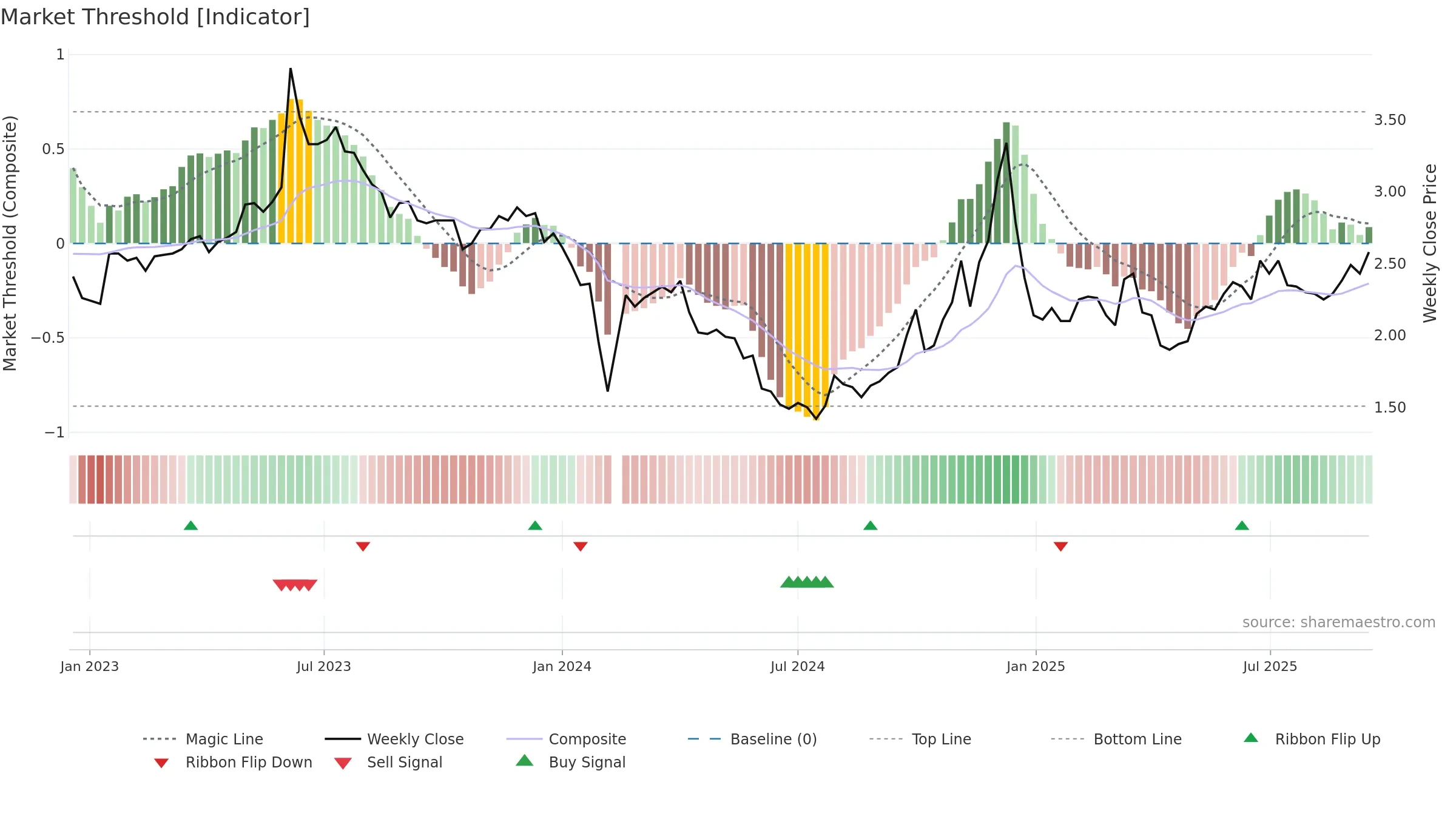 002638 weekly Market Threshold chart, closing 2025-09-15.