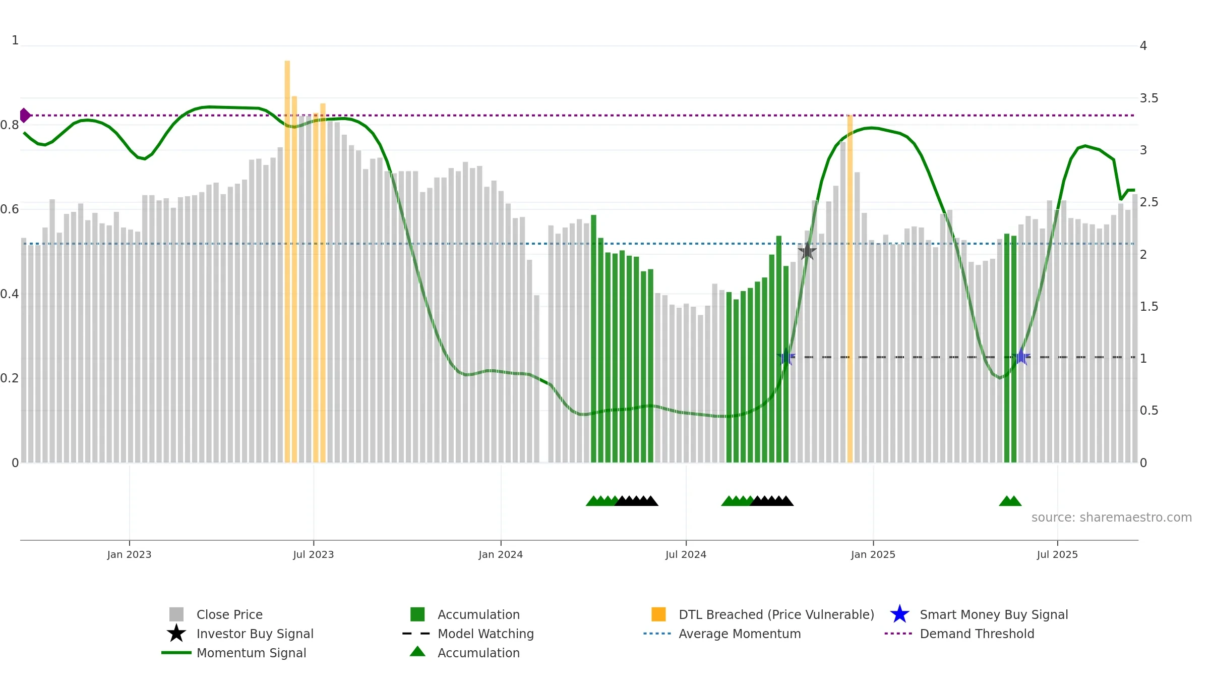 002638 weekly Smart Money chart, closing 2025-09-15.