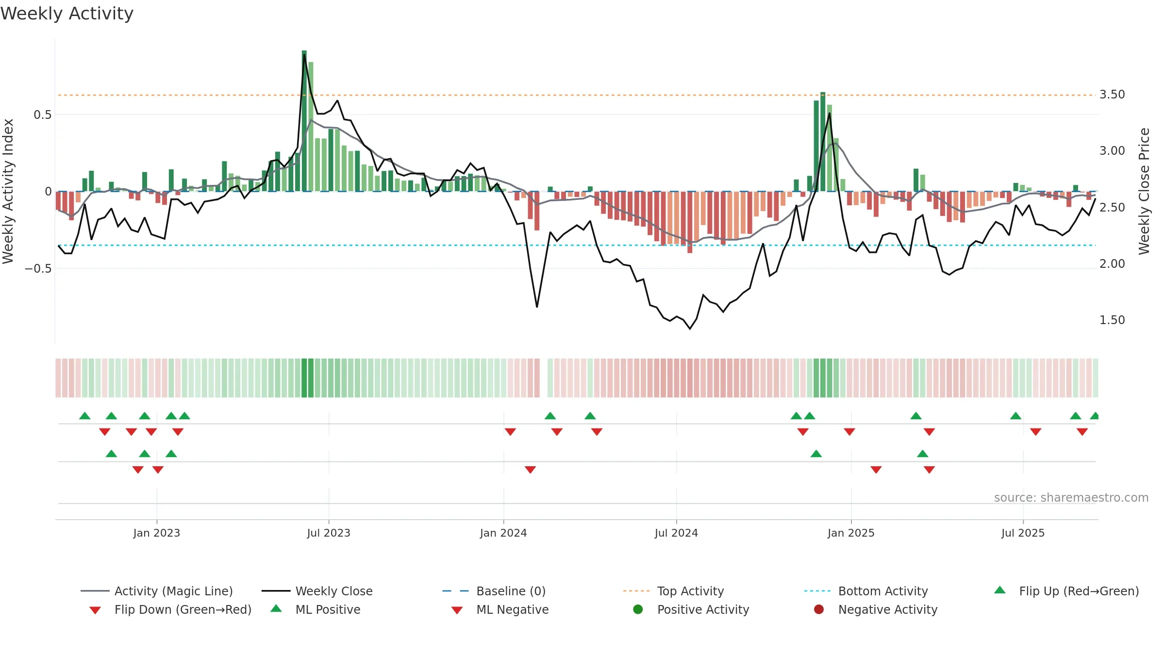 002638 weekly Activity chart, closing 2025-09-15.