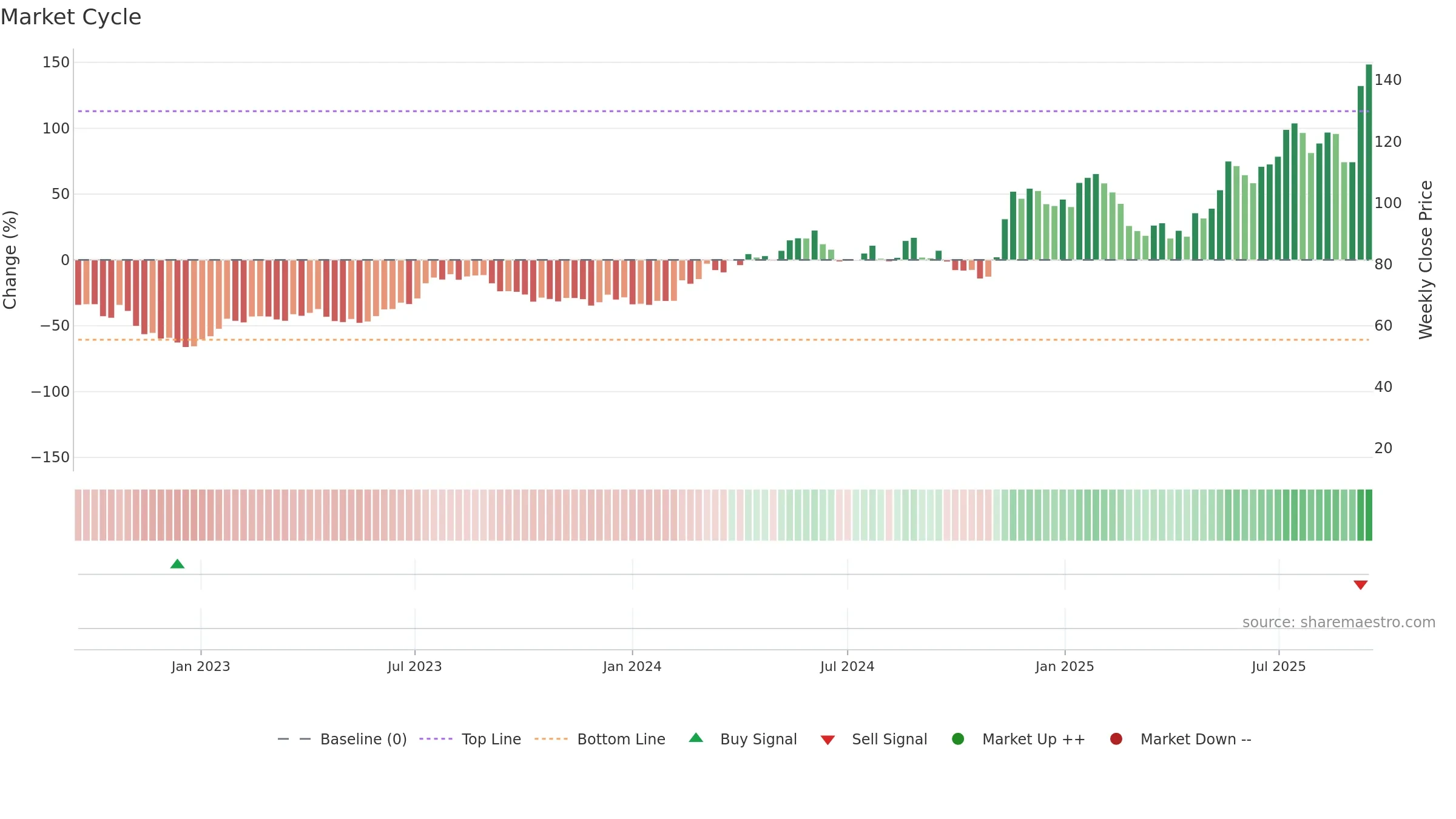 CS weekly Market Cycle chart, closing 2025-09-15.