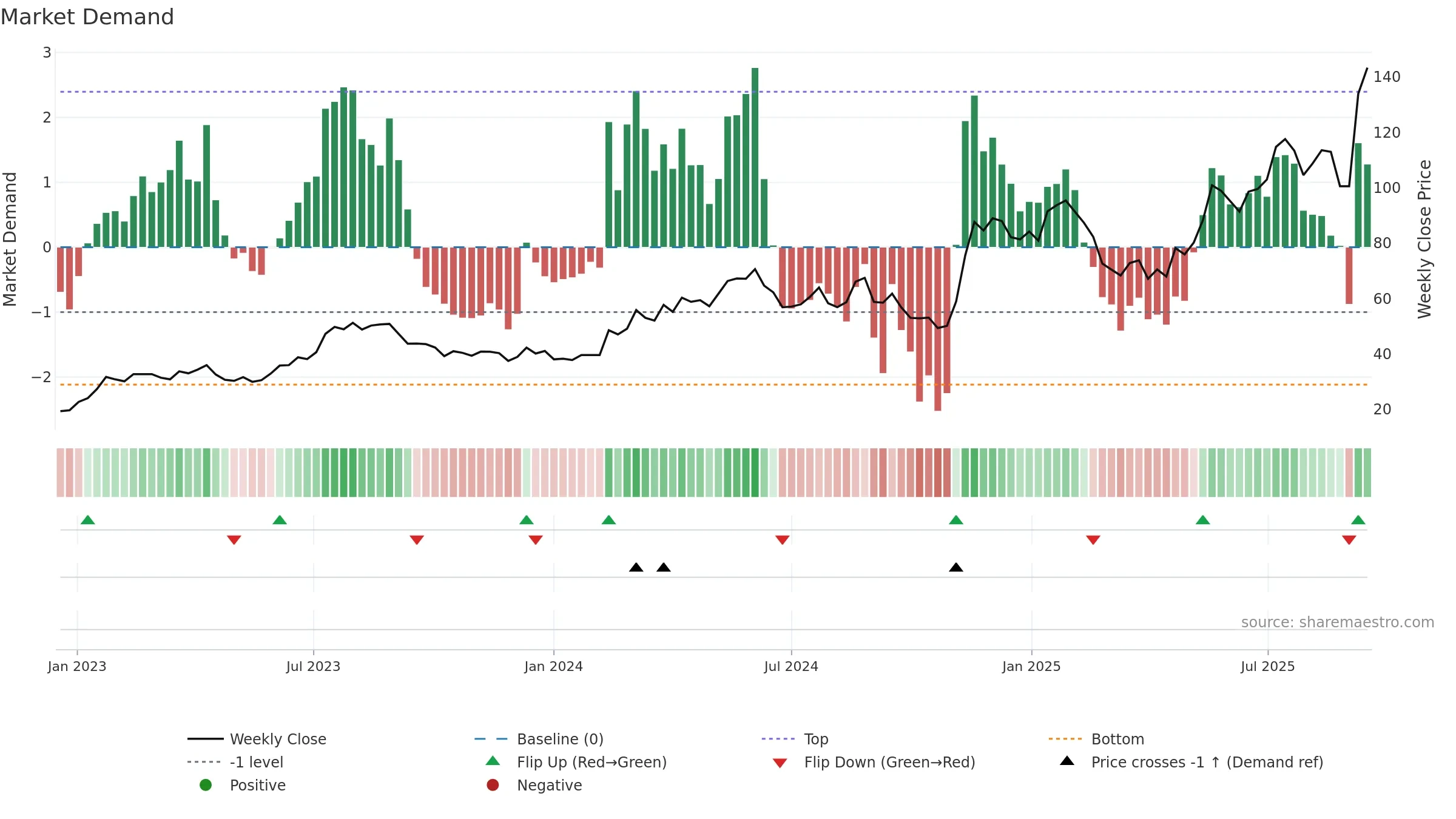 CS weekly Market Demand chart, closing 2025-09-15.