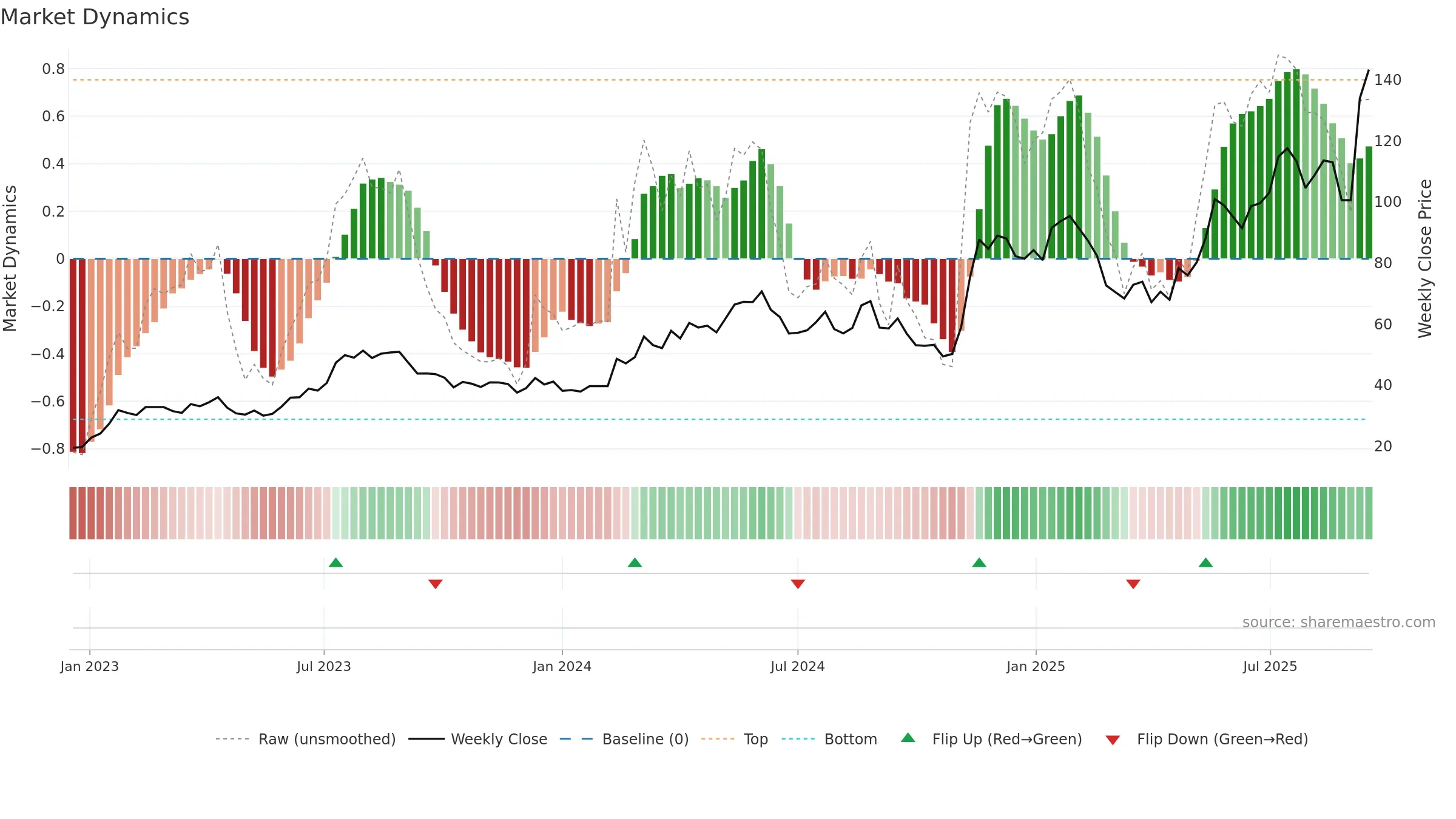 CS weekly Market Dynamics chart, closing 2025-09-15.