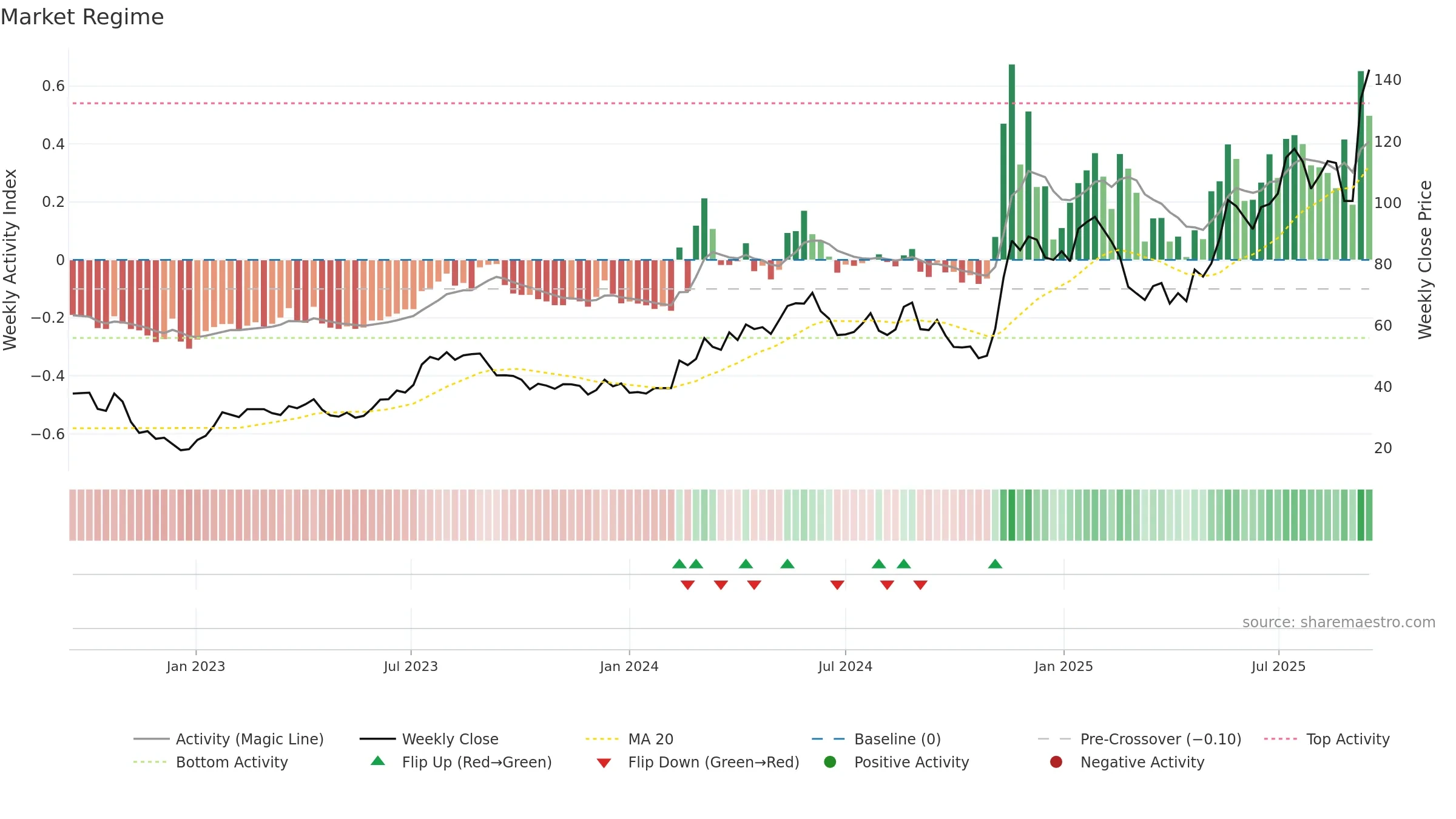 CS weekly Market Snapshot chart, closing 2025-09-15.