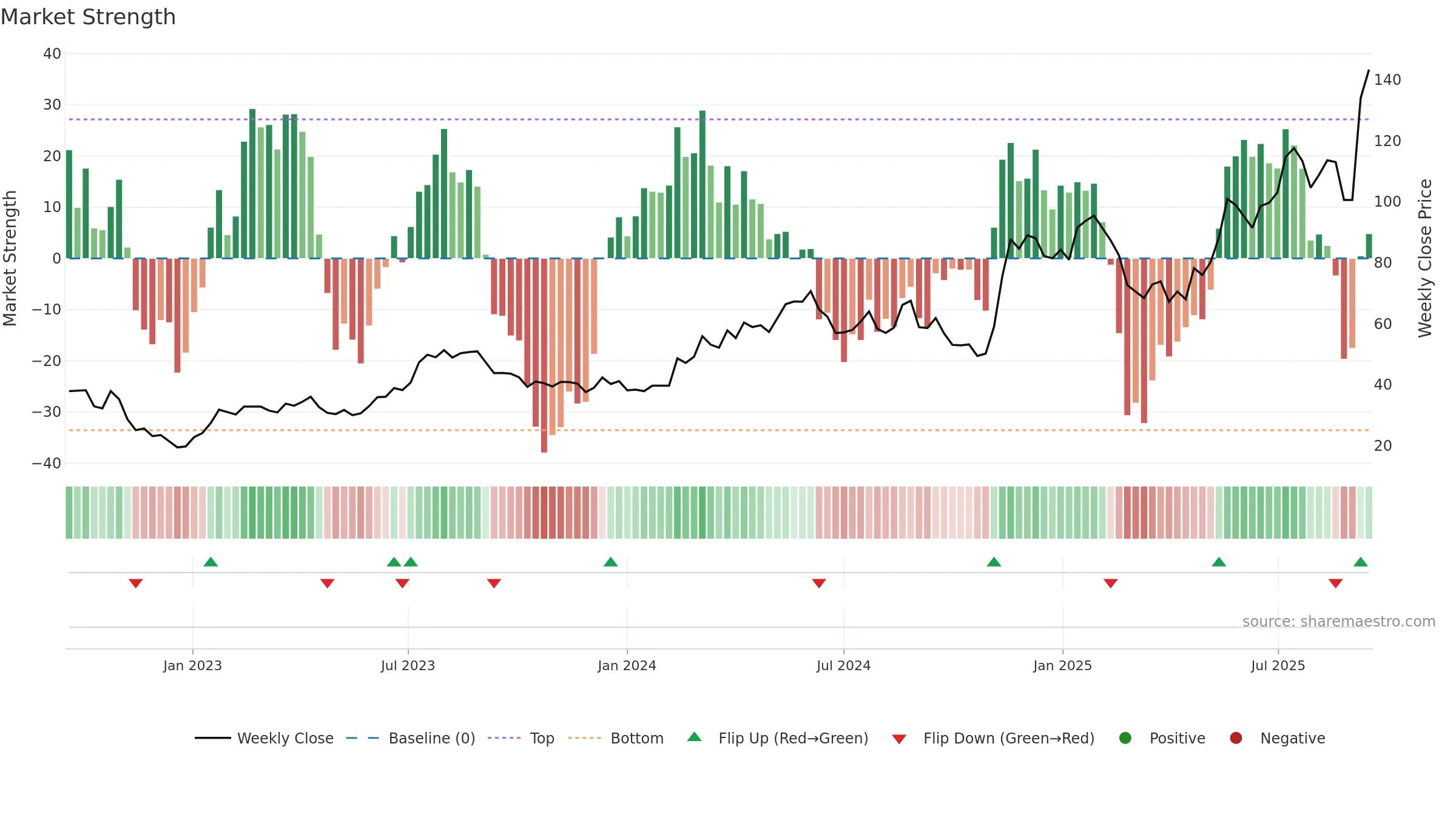 CS weekly Market Strength chart, closing 2025-09-15.