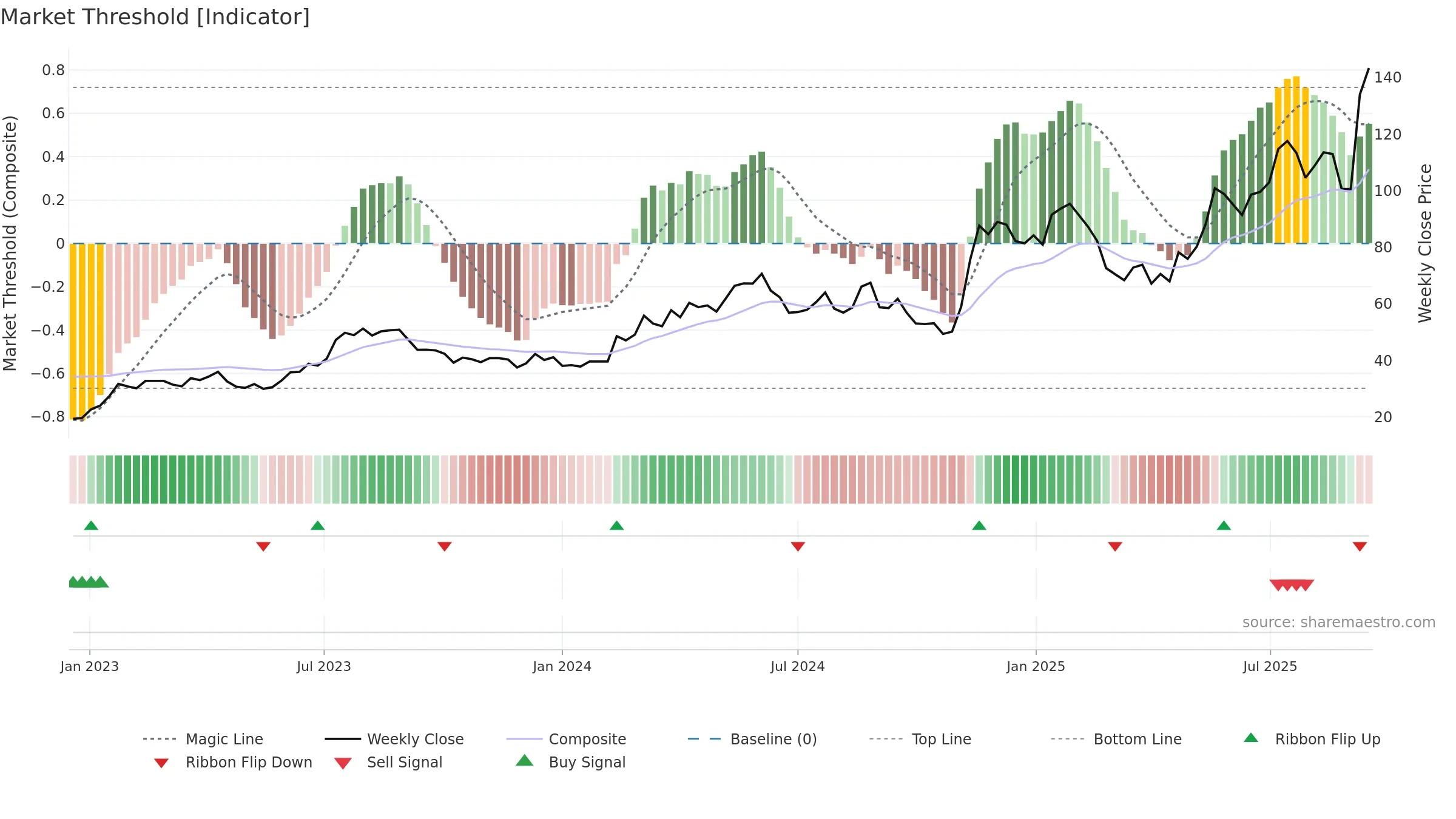 CS weekly Market Threshold chart, closing 2025-09-15.