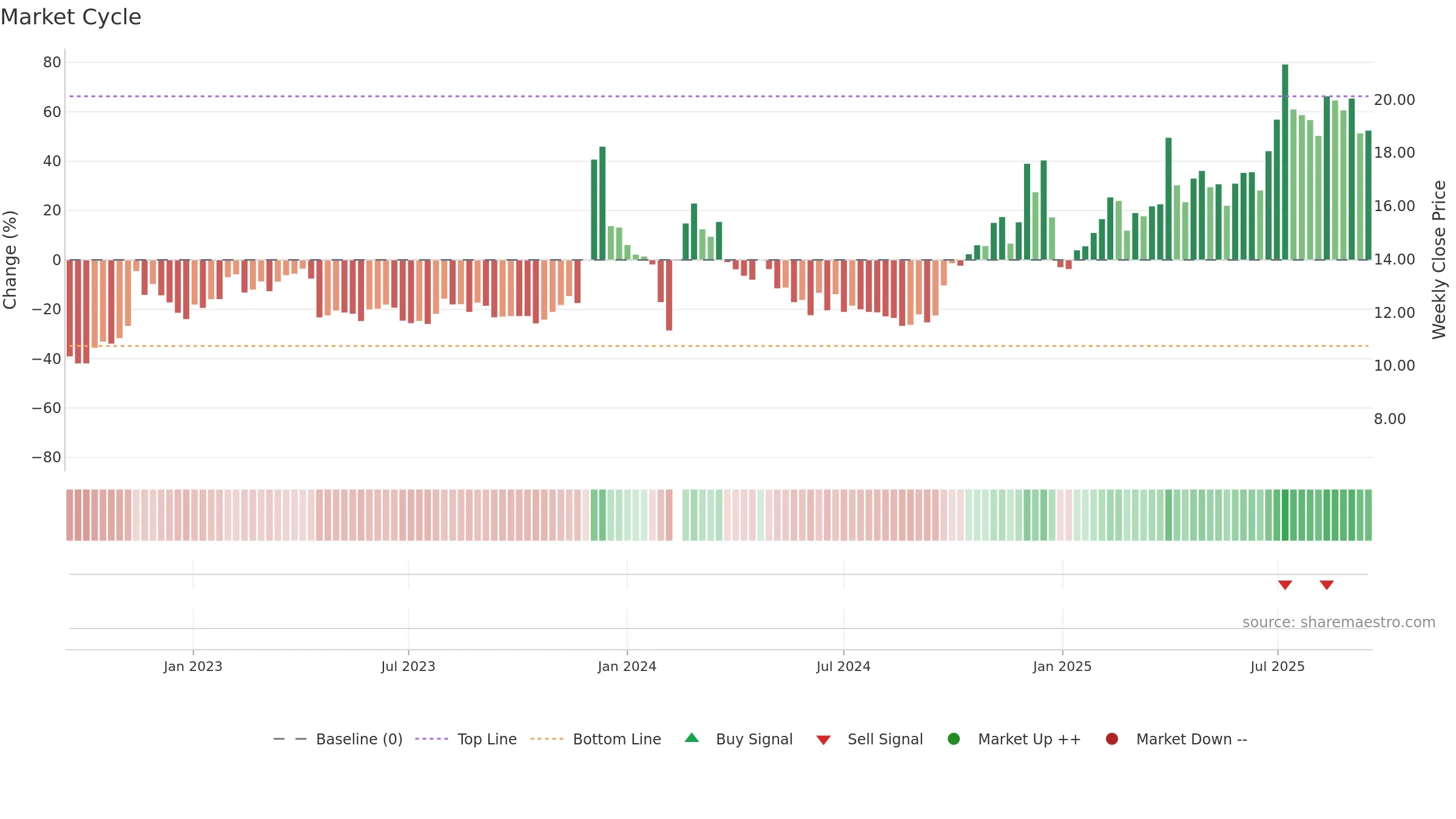 600571 weekly Market Cycle chart, closing 2025-09-15.