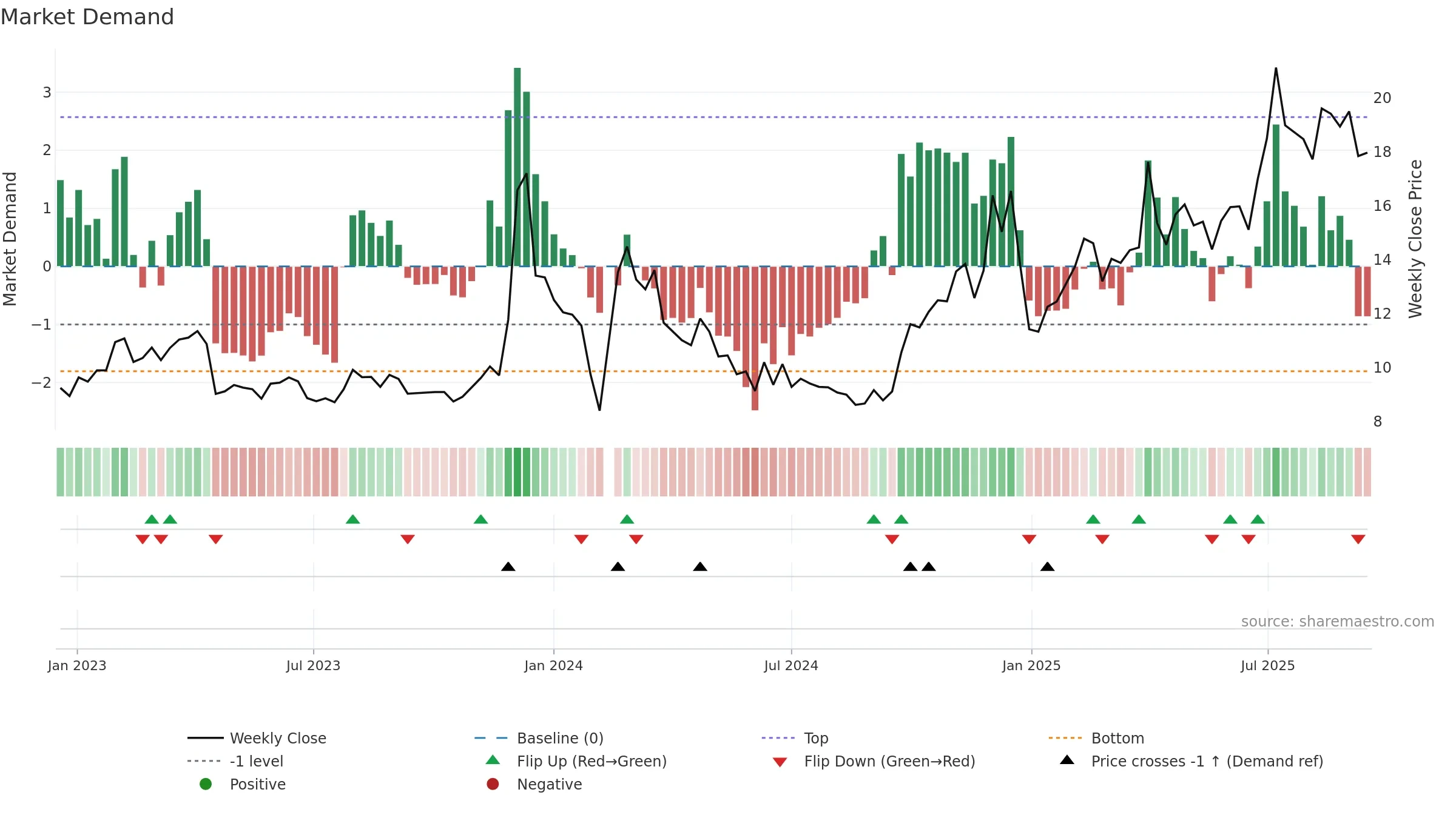 600571 weekly Market Demand chart, closing 2025-09-15.