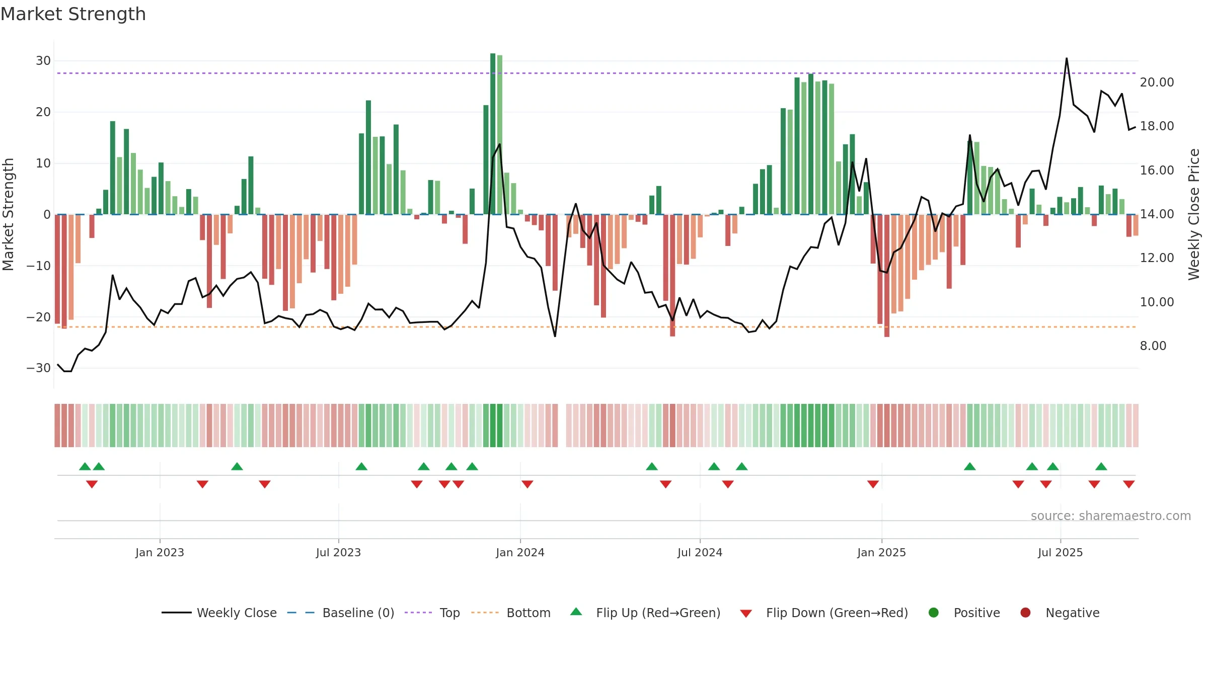 600571 weekly Market Strength chart, closing 2025-09-15.