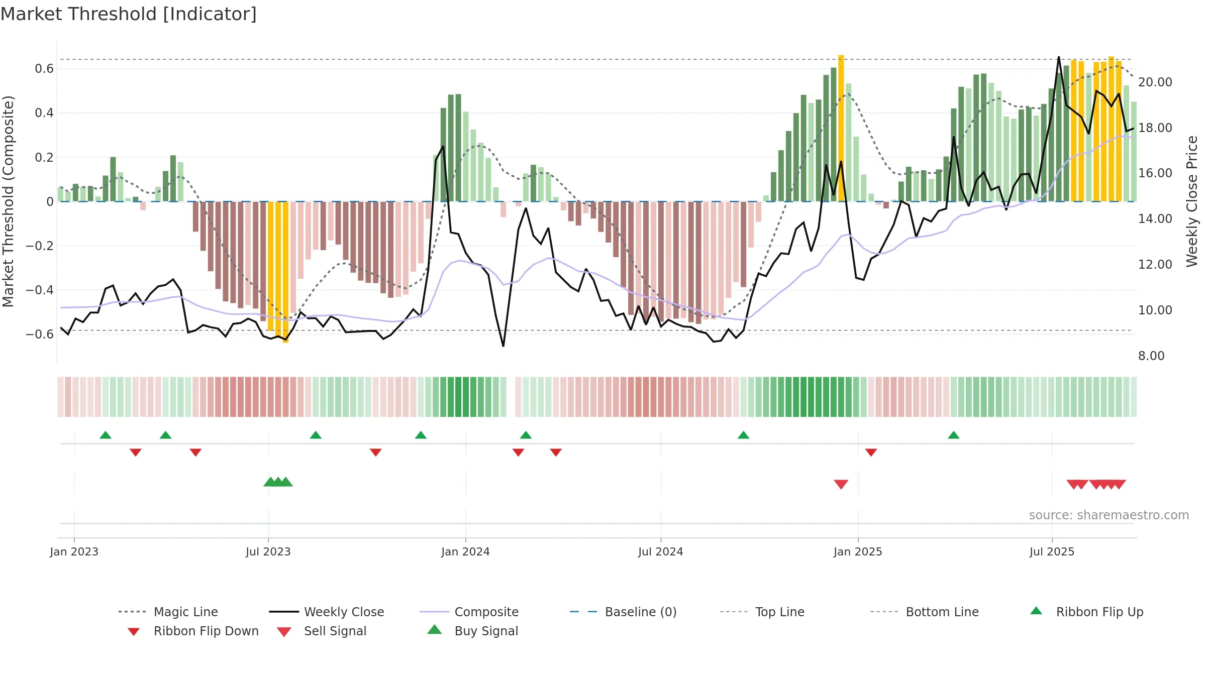 600571 weekly Market Threshold chart, closing 2025-09-15.