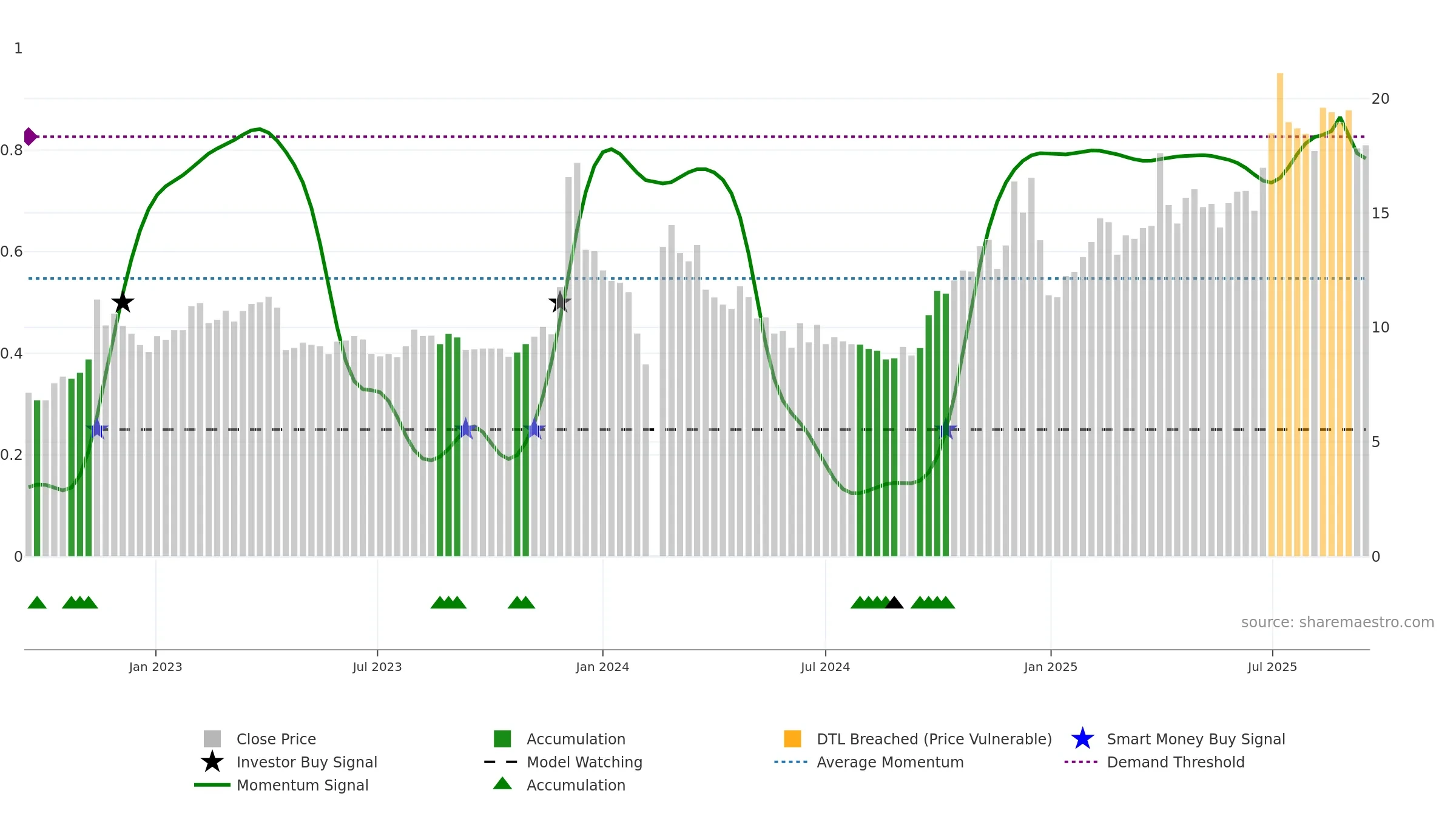 600571 weekly Smart Money chart, closing 2025-09-15.