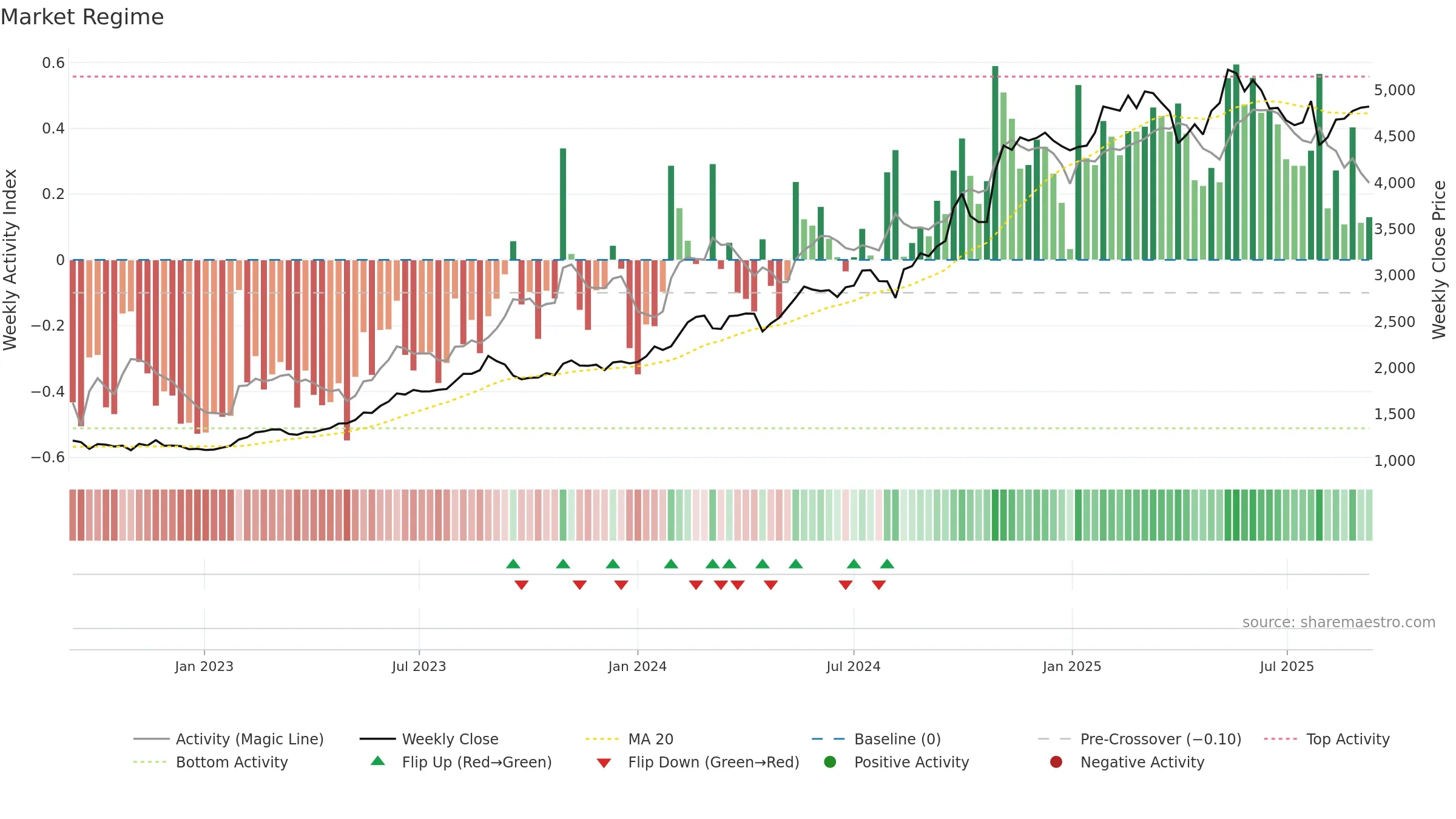 5929 weekly Market Snapshot chart, closing 2025-09-08.