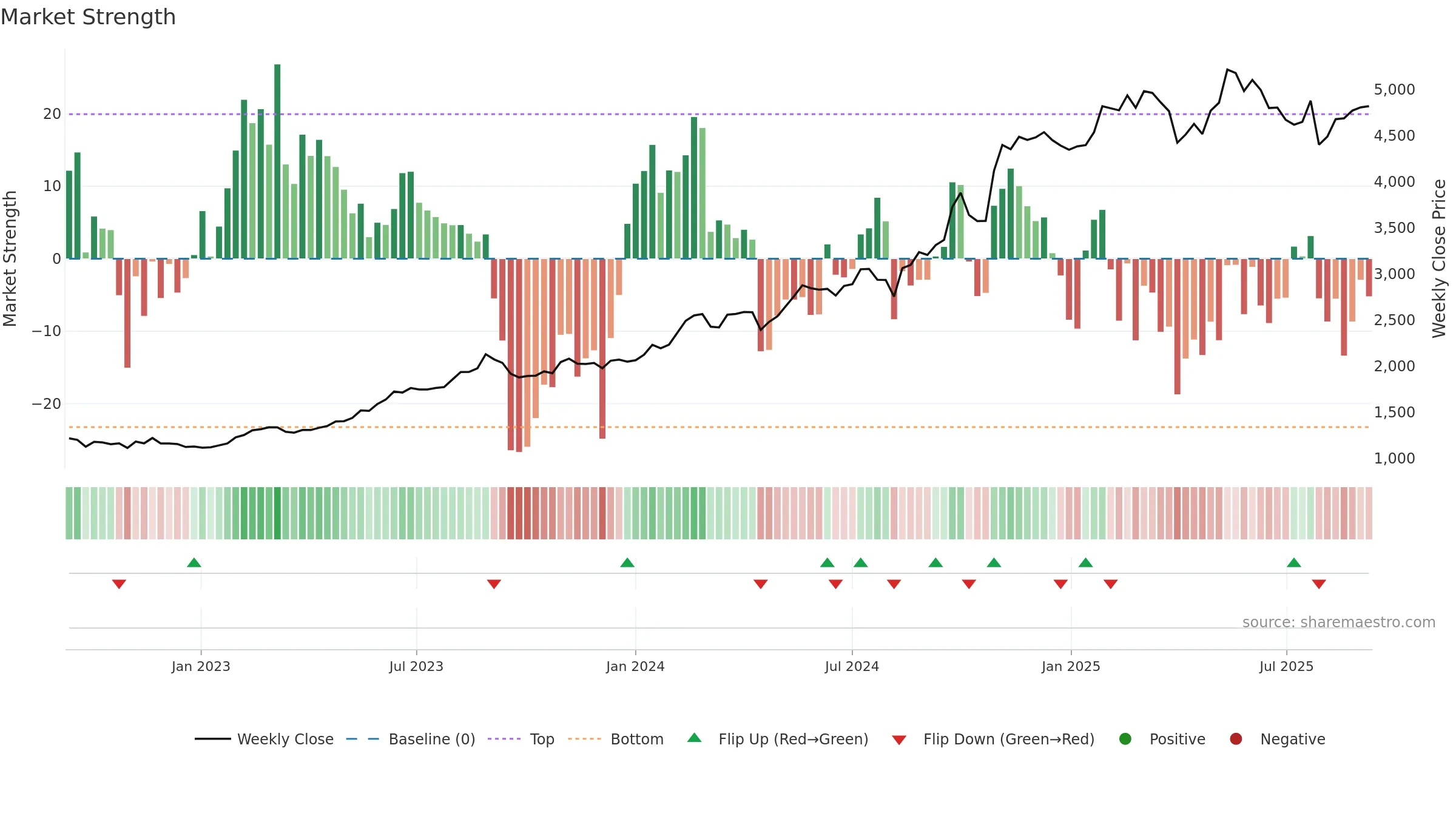 5929 weekly Market Strength chart, closing 2025-09-08.