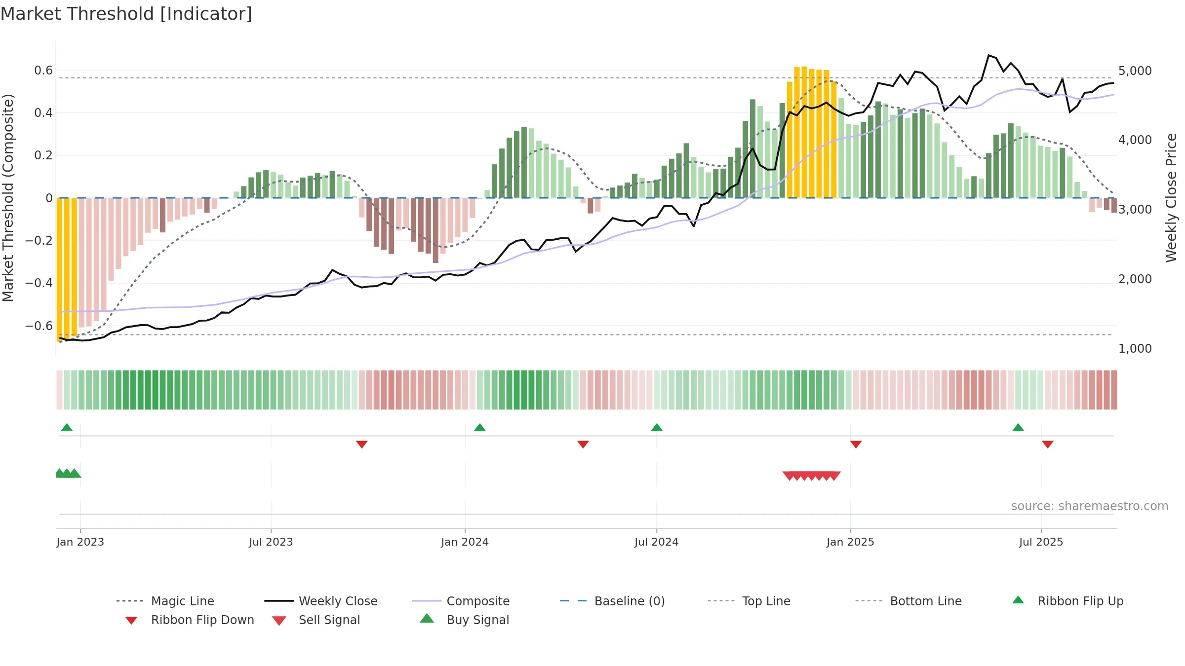 5929 weekly Market Threshold chart, closing 2025-09-08.