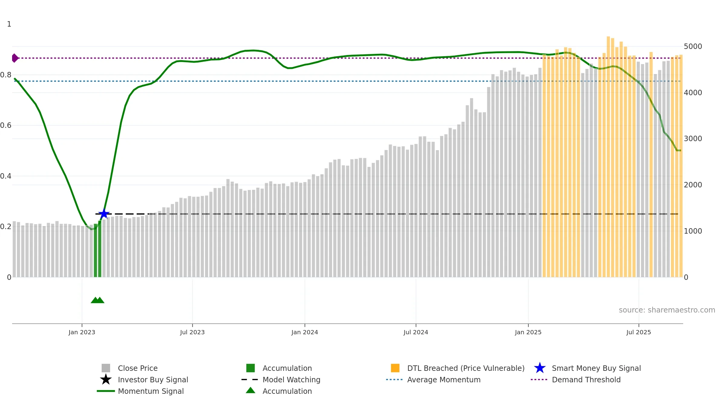 5929 weekly Smart Money chart, closing 2025-09-08.