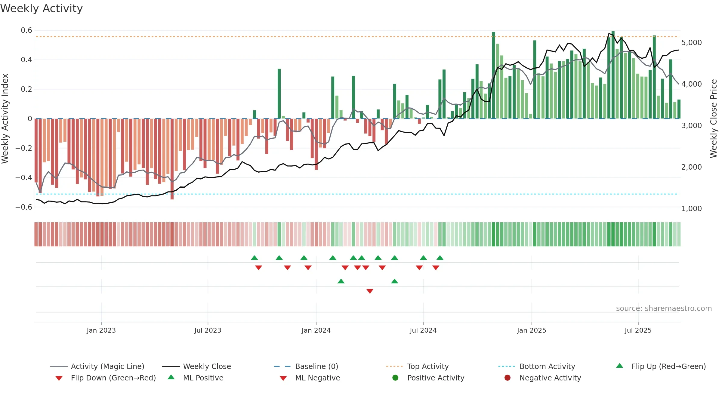 5929 weekly Activity chart, closing 2025-09-08.