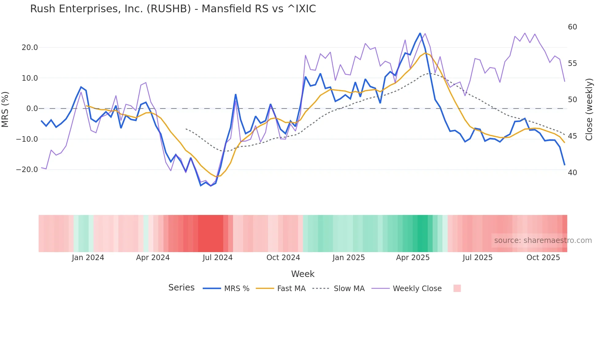 RUSHB Mansfield Relative Strength chart