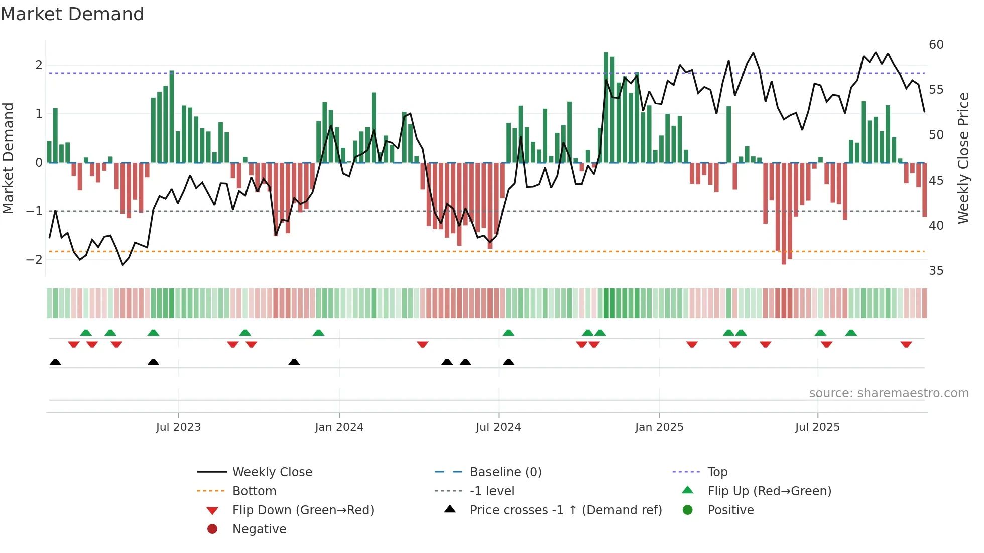 RUSHB weekly Market Demand chart
