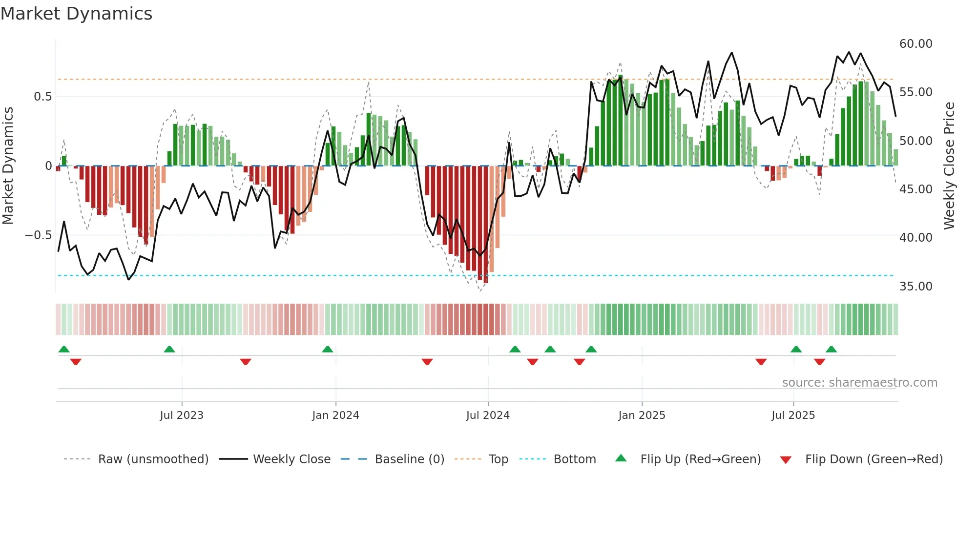 RUSHB weekly Market Dynamics chart