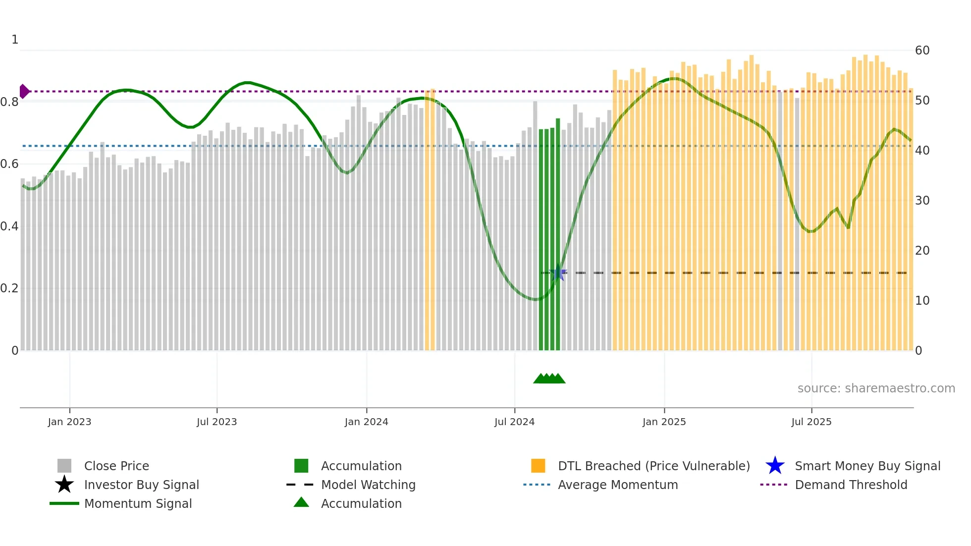 RUSHB weekly Smart Money chart