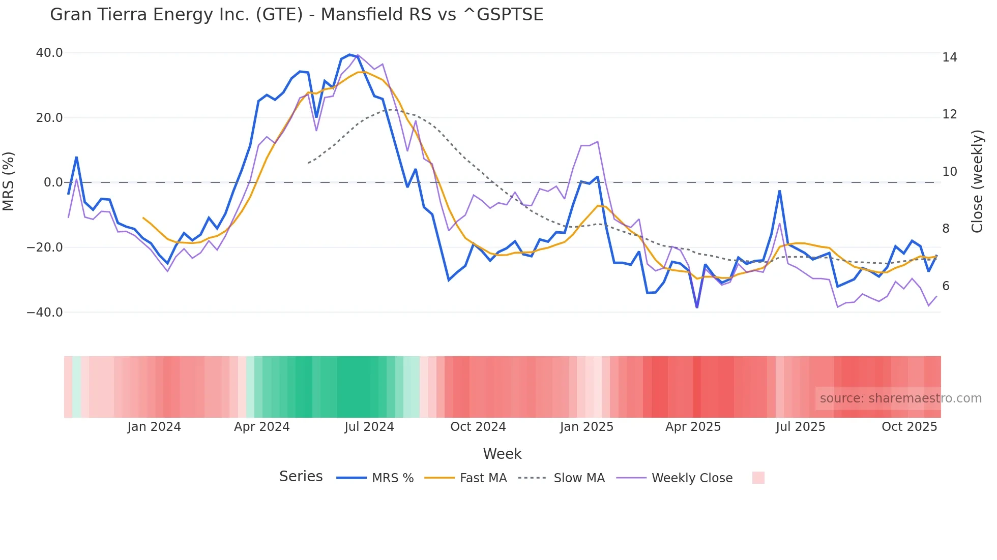 GTE Mansfield Relative Strength chart