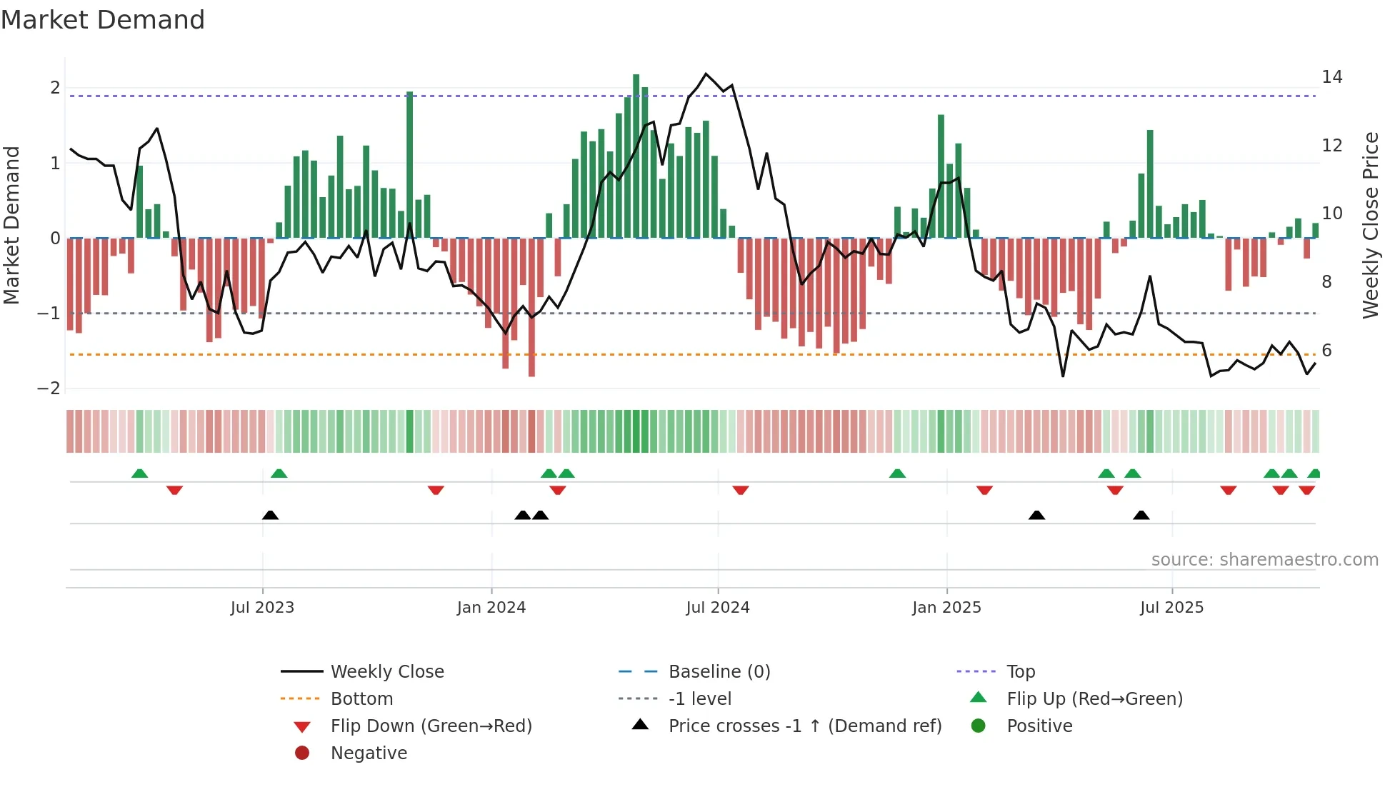 GTE weekly Market Demand chart