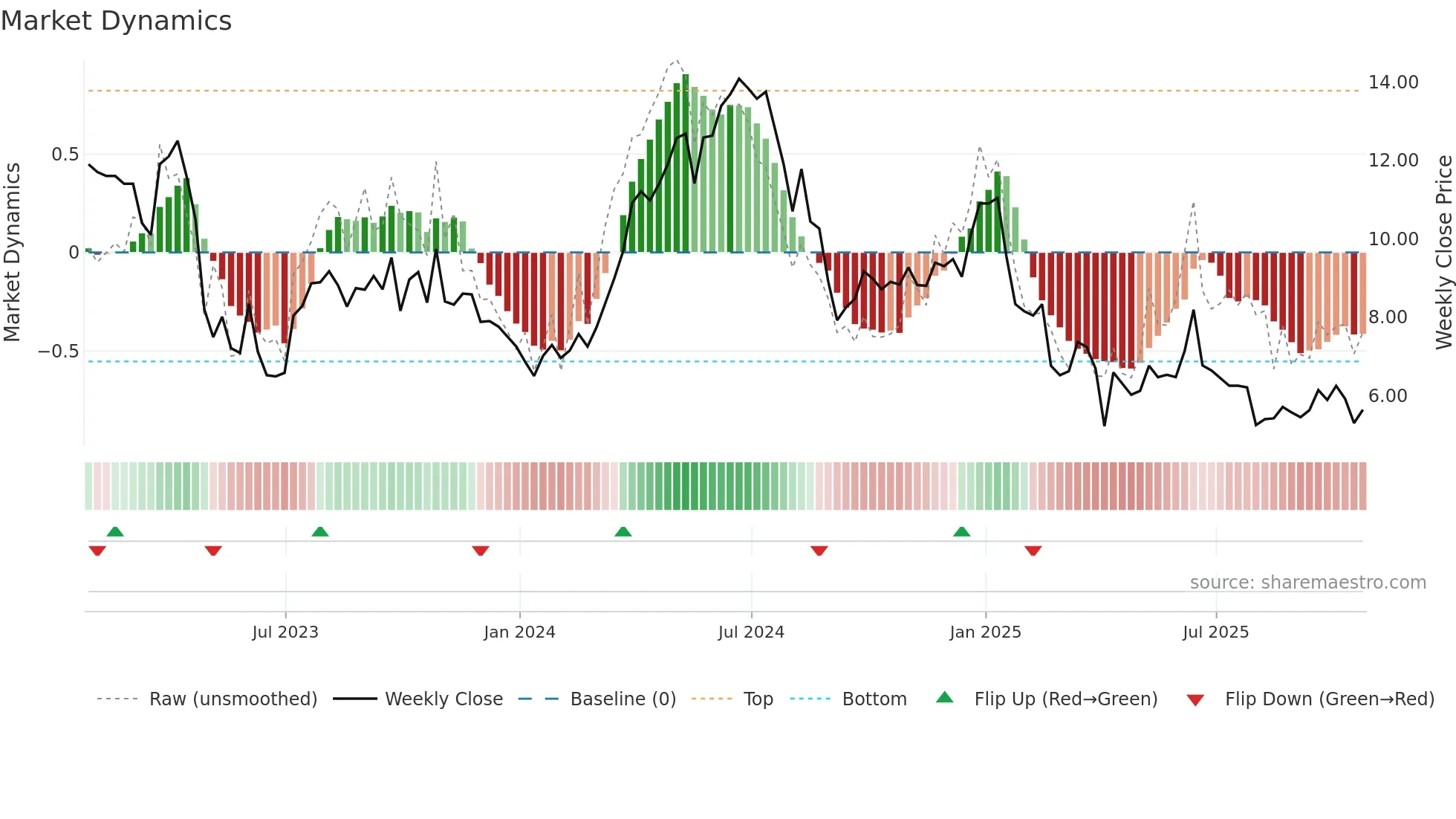 GTE weekly Market Dynamics chart