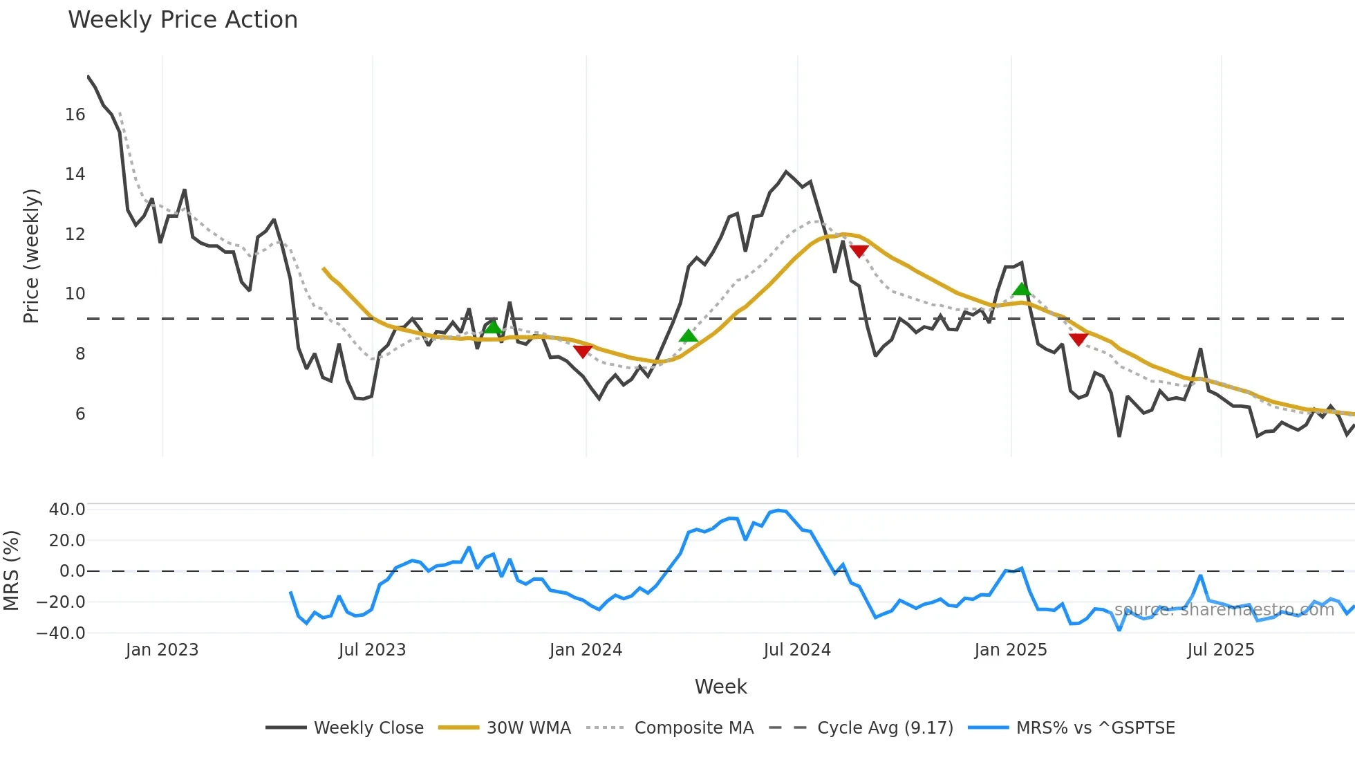 GTE weekly Price Action chart, closing 2025-10-24