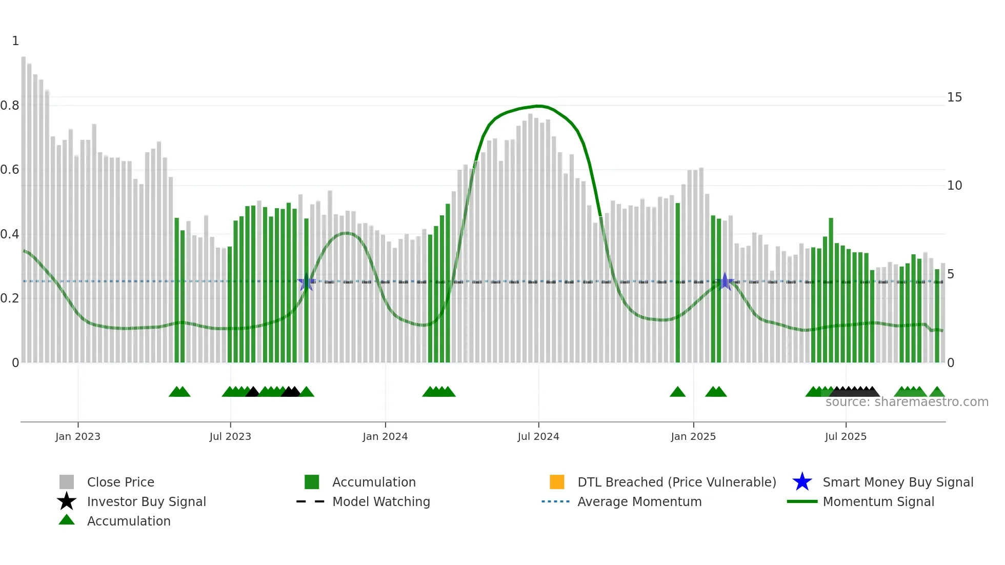 GTE weekly Smart Money chart