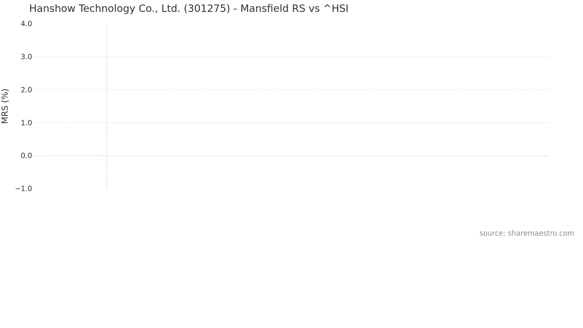 301275 Mansfield Relative Strength chart