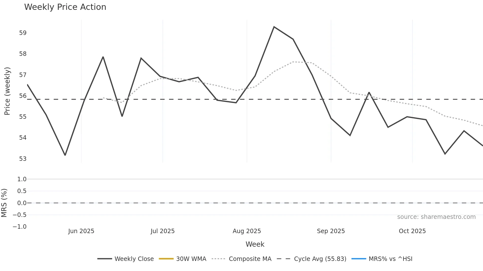 301275 weekly Price Action chart, closing 2025-10-27
