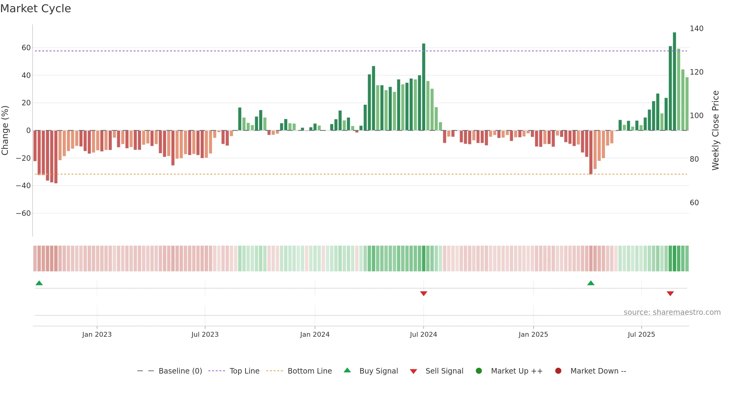 6213 weekly Market Cycle chart, closing 2025-09-15.