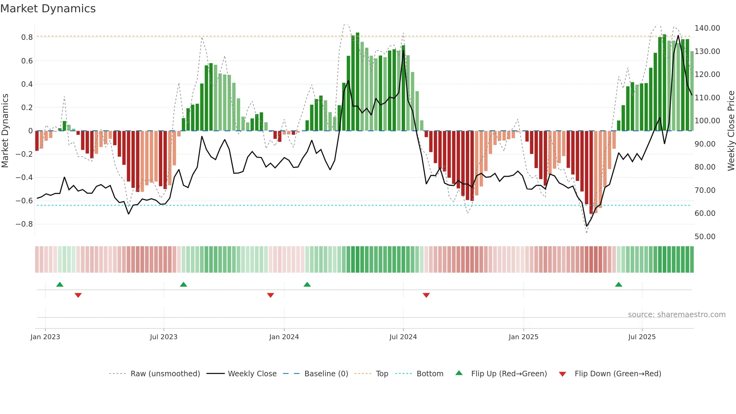 6213 weekly Market Dynamics chart, closing 2025-09-15.