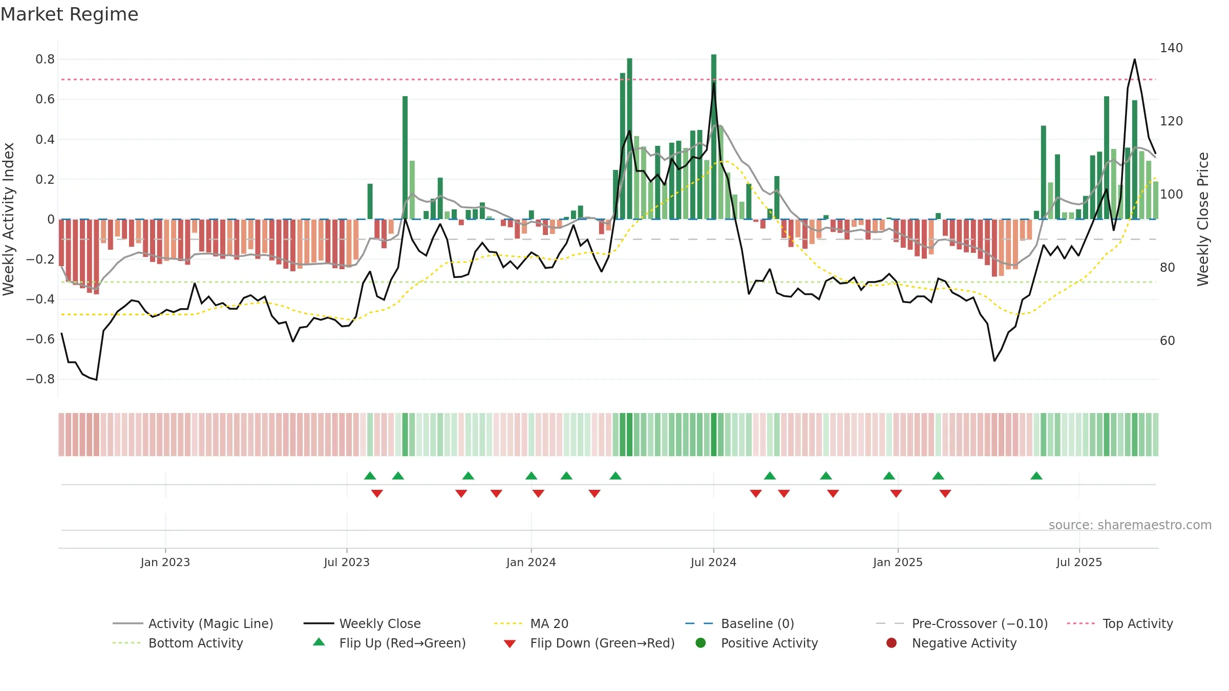 6213 weekly Market Snapshot chart, closing 2025-09-15.