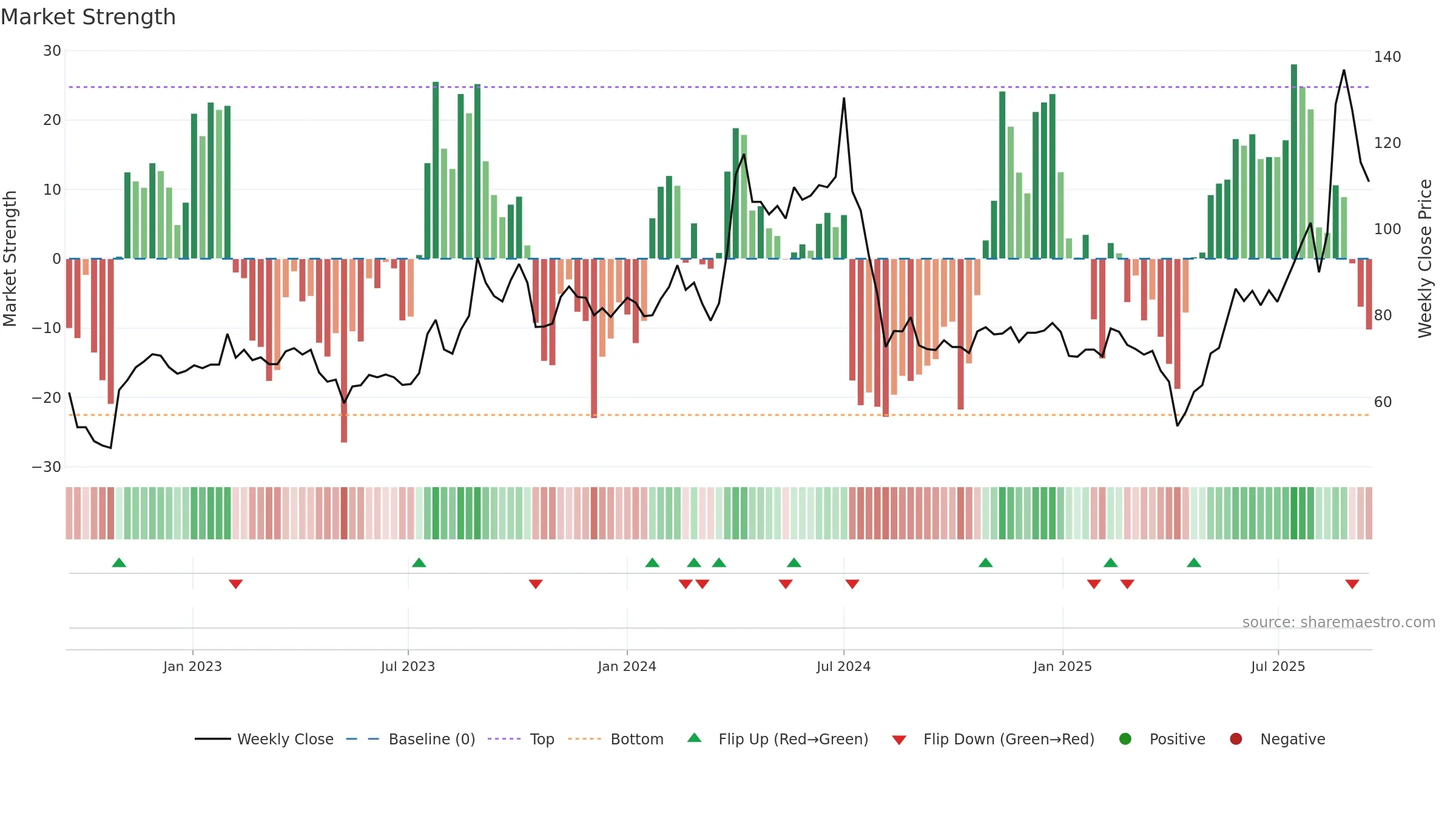6213 weekly Market Strength chart, closing 2025-09-15.
