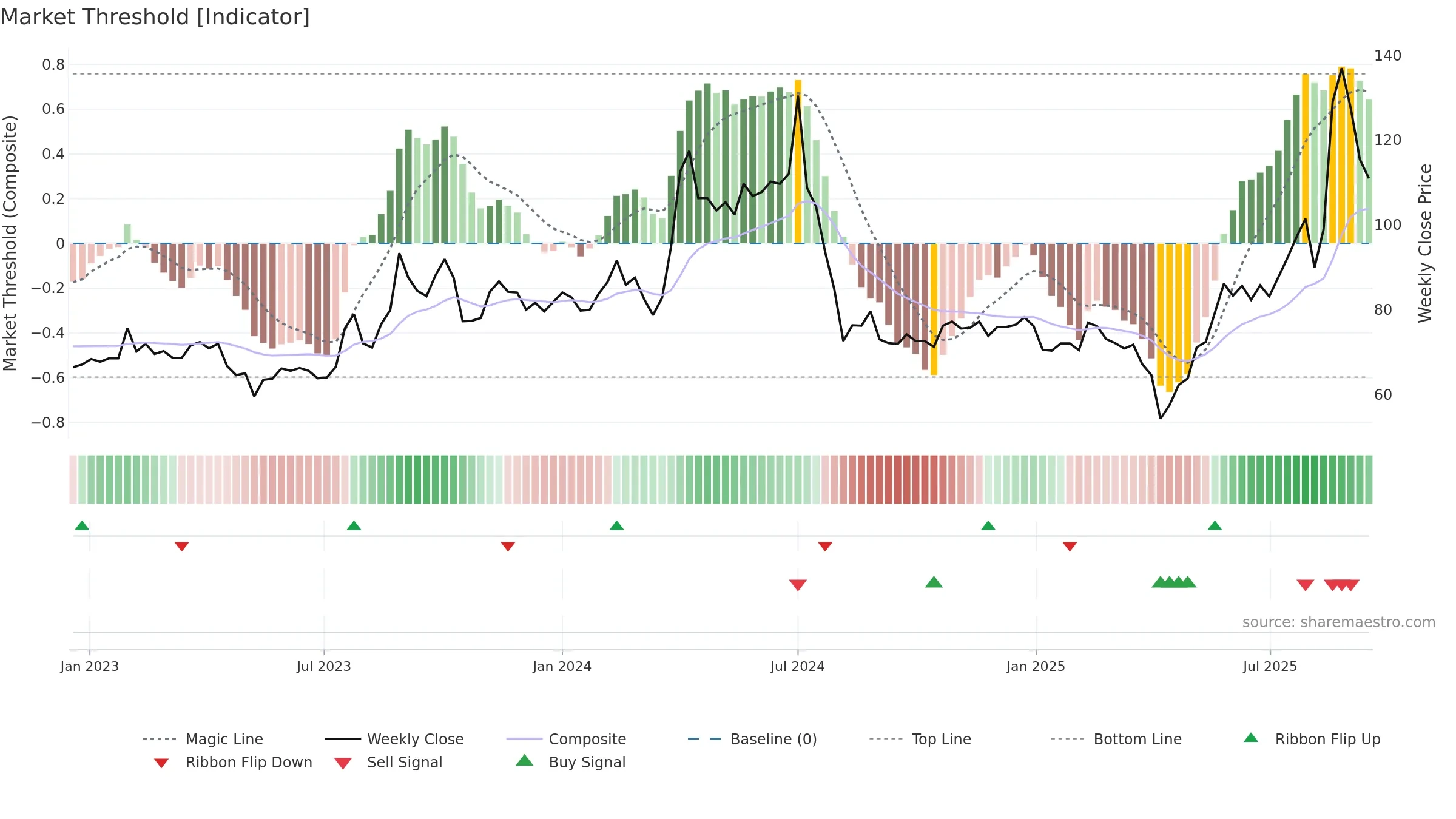 6213 weekly Market Threshold chart, closing 2025-09-15.