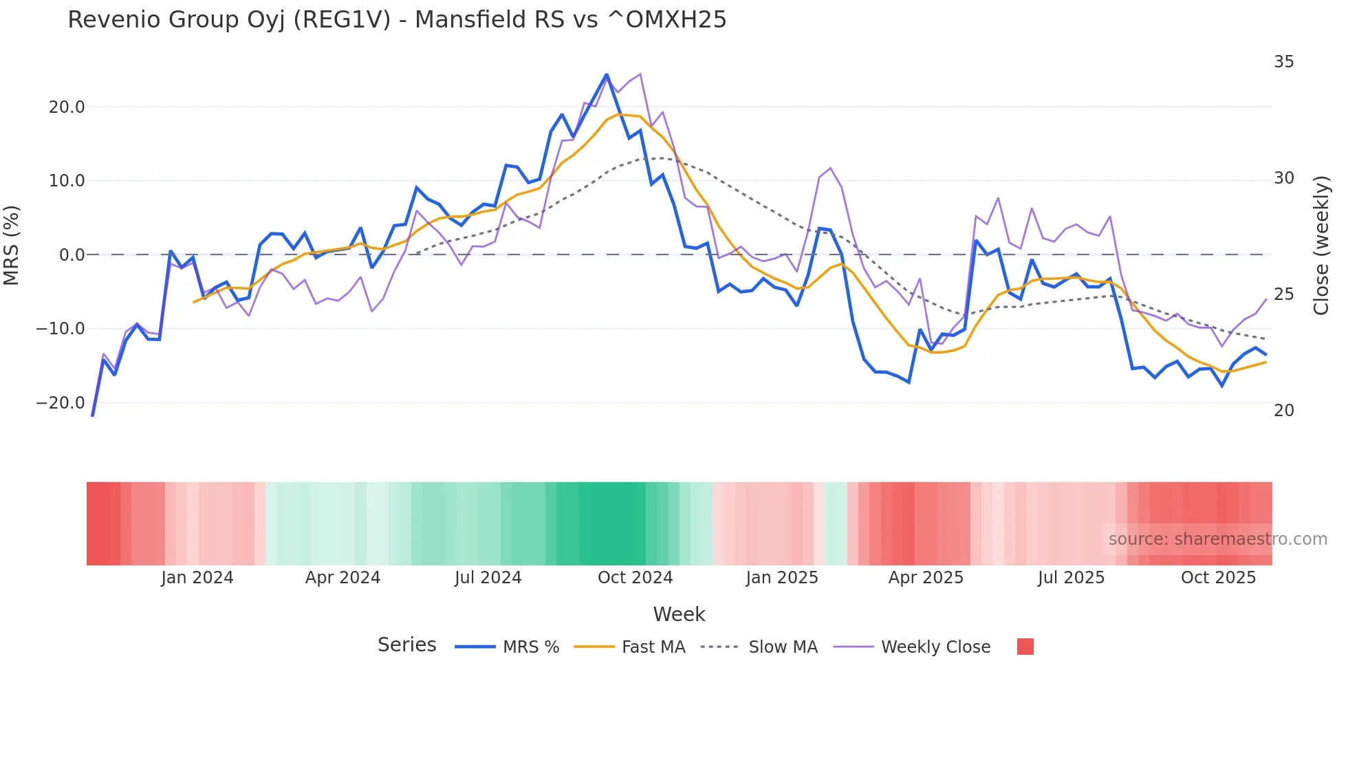 REG1V Mansfield Relative Strength chart