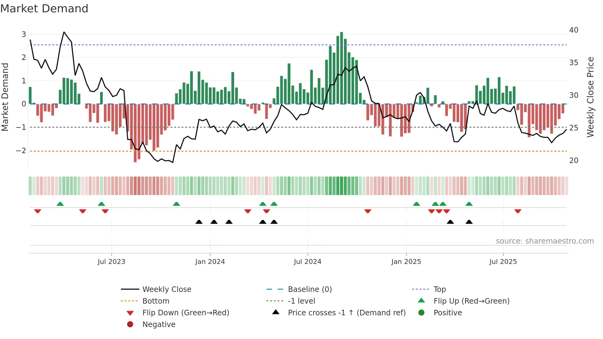 REG1V weekly Market Demand chart