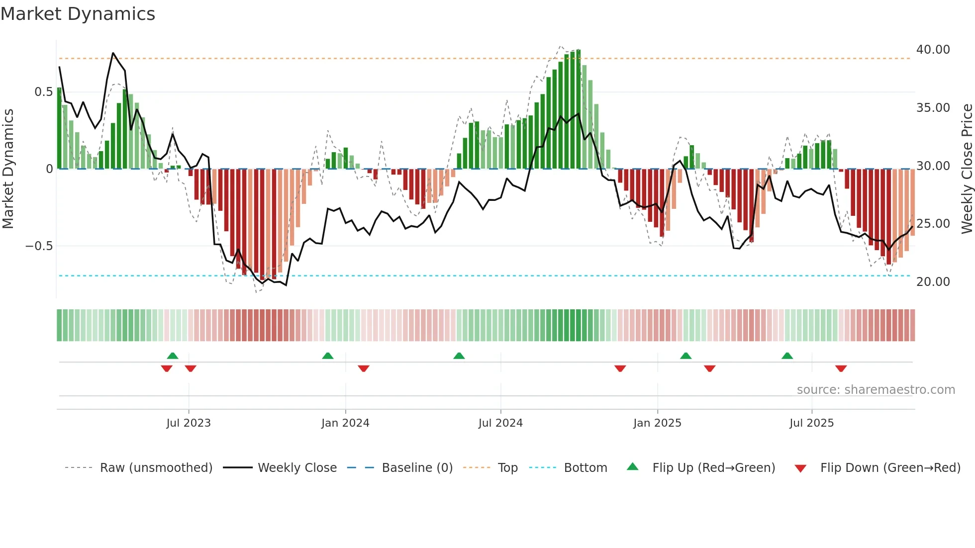 REG1V weekly Market Dynamics chart