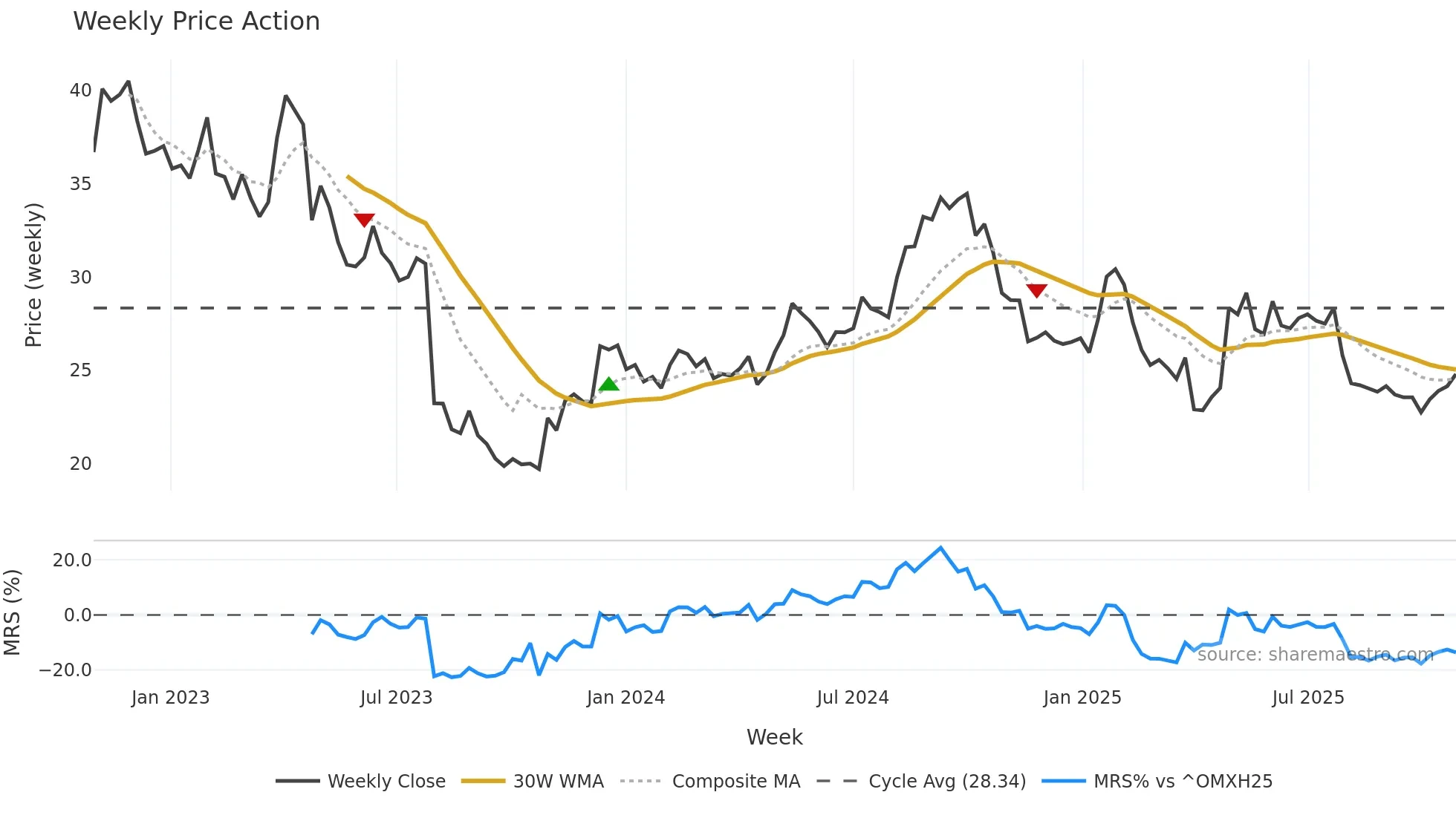 REG1V weekly Price Action chart, closing 2025-10-27