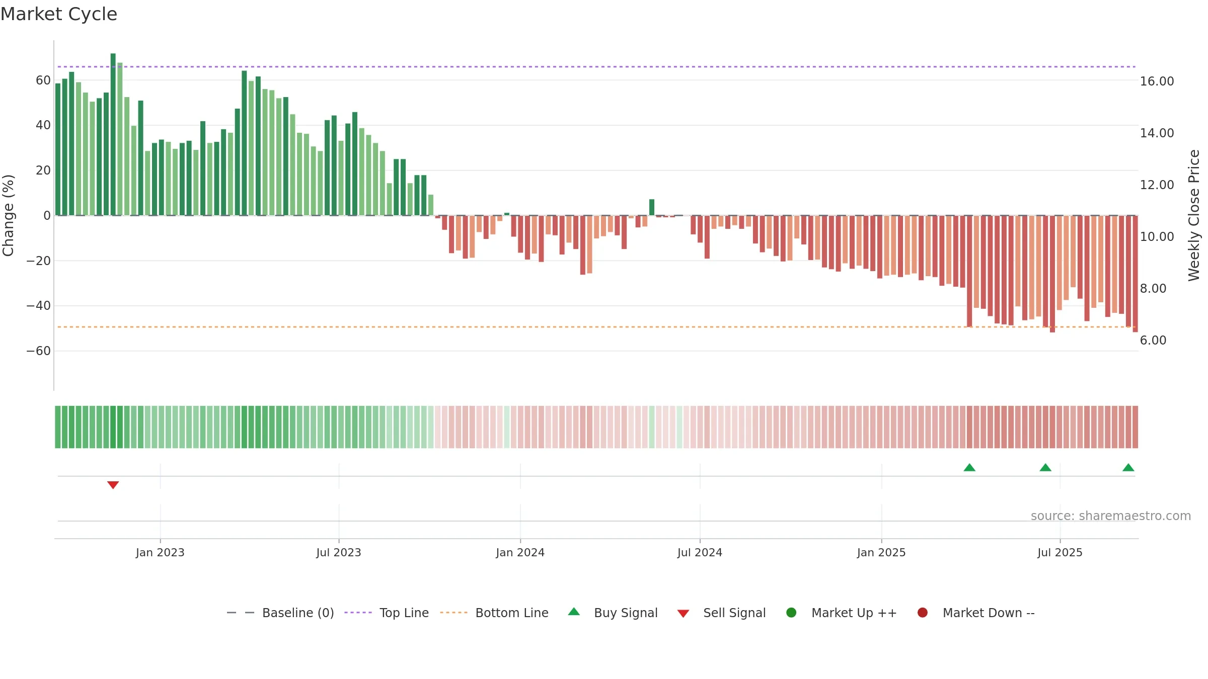 FLEXM weekly Market Cycle chart, closing 2025-09-15.